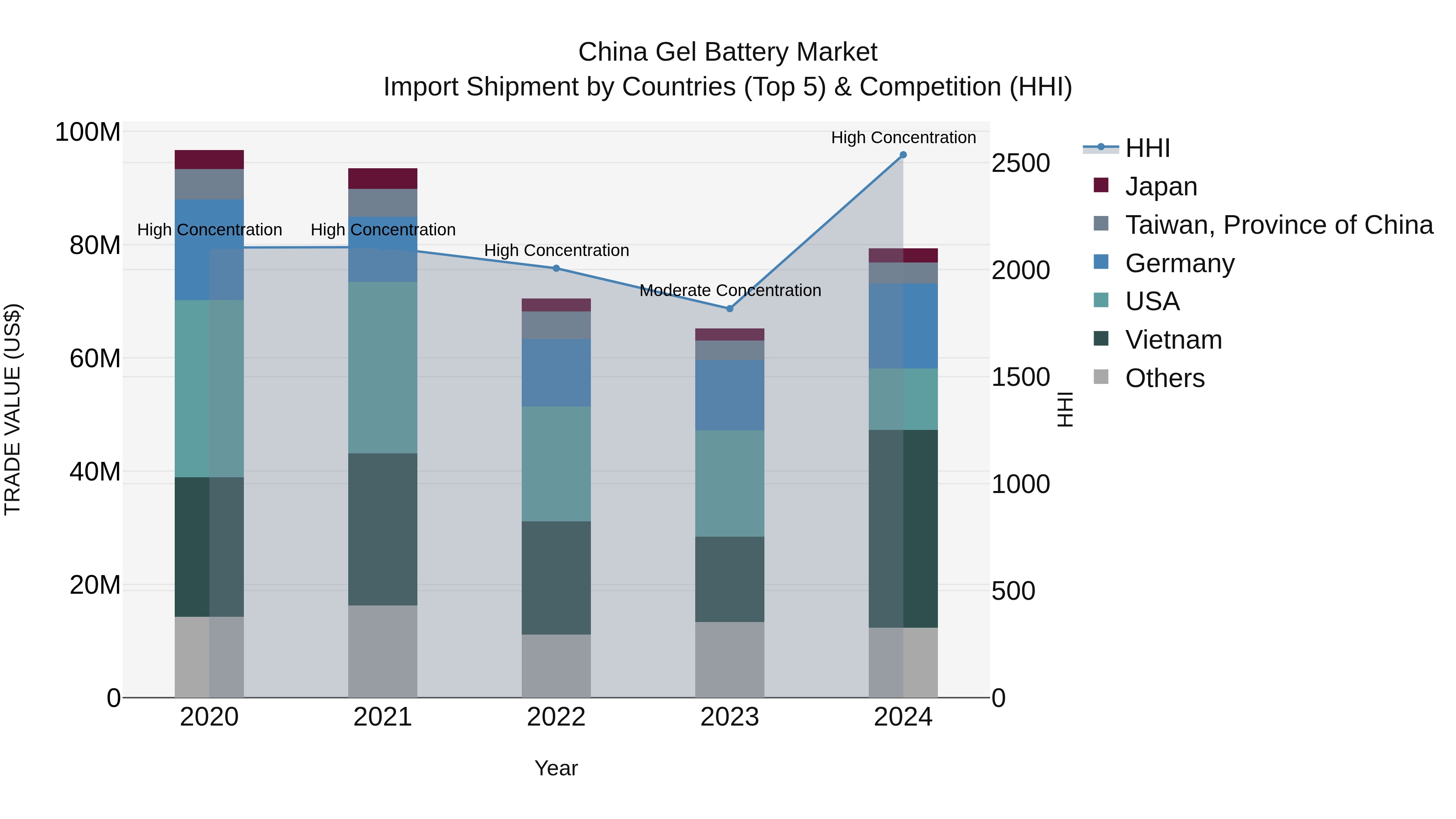 China Gel Battery Market Top 5 Importing Countries and Market Competition (HHI) Analysis