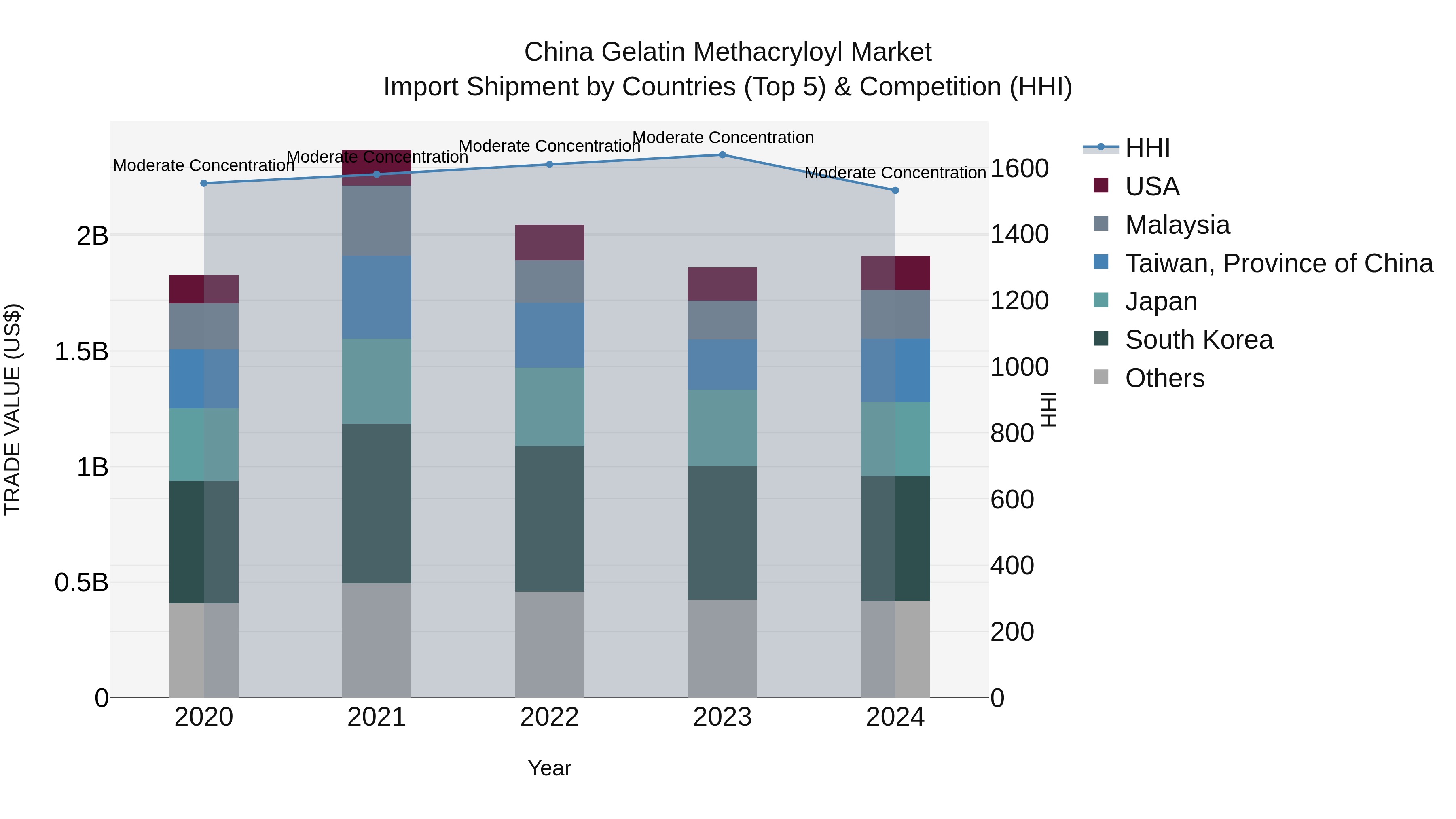 China Gelatin Methacryloyl Market Top 5 Importing Countries and Market Competition (HHI) Analysis