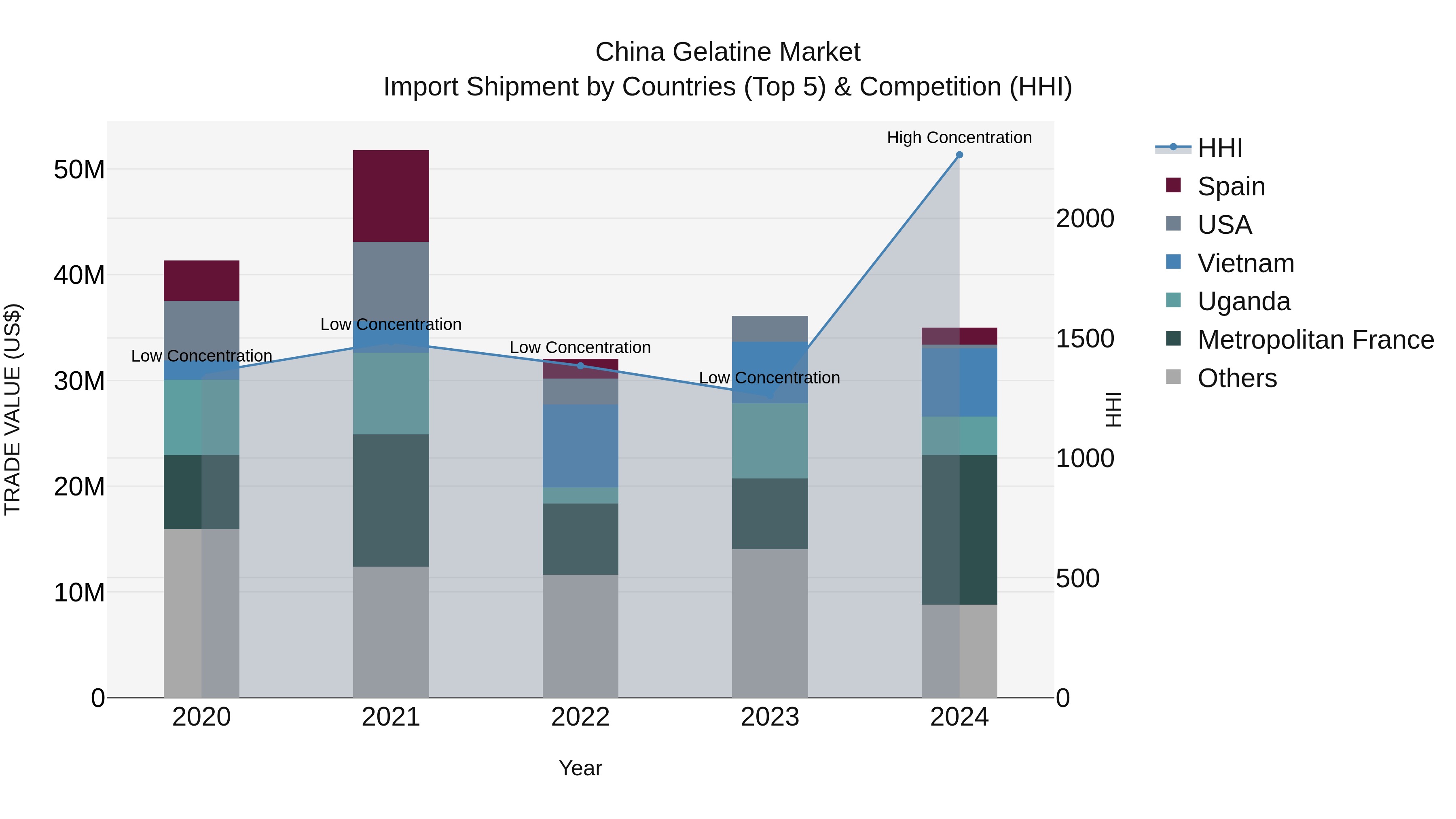 China Gelatine Market Top 5 Importing Countries and Market Competition (HHI) Analysis