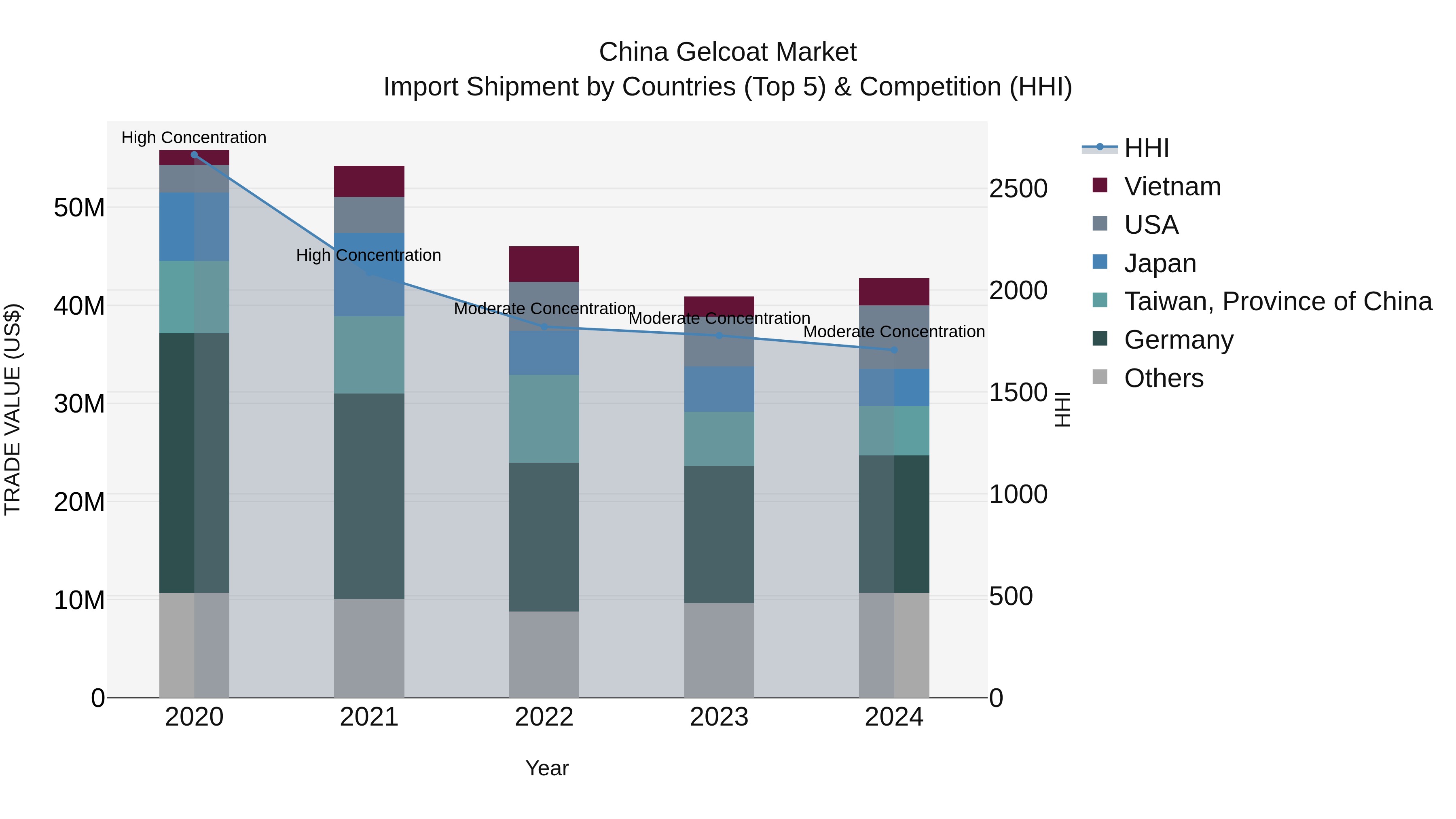 China Gelcoat Market Top 5 Importing Countries and Market Competition (HHI) Analysis