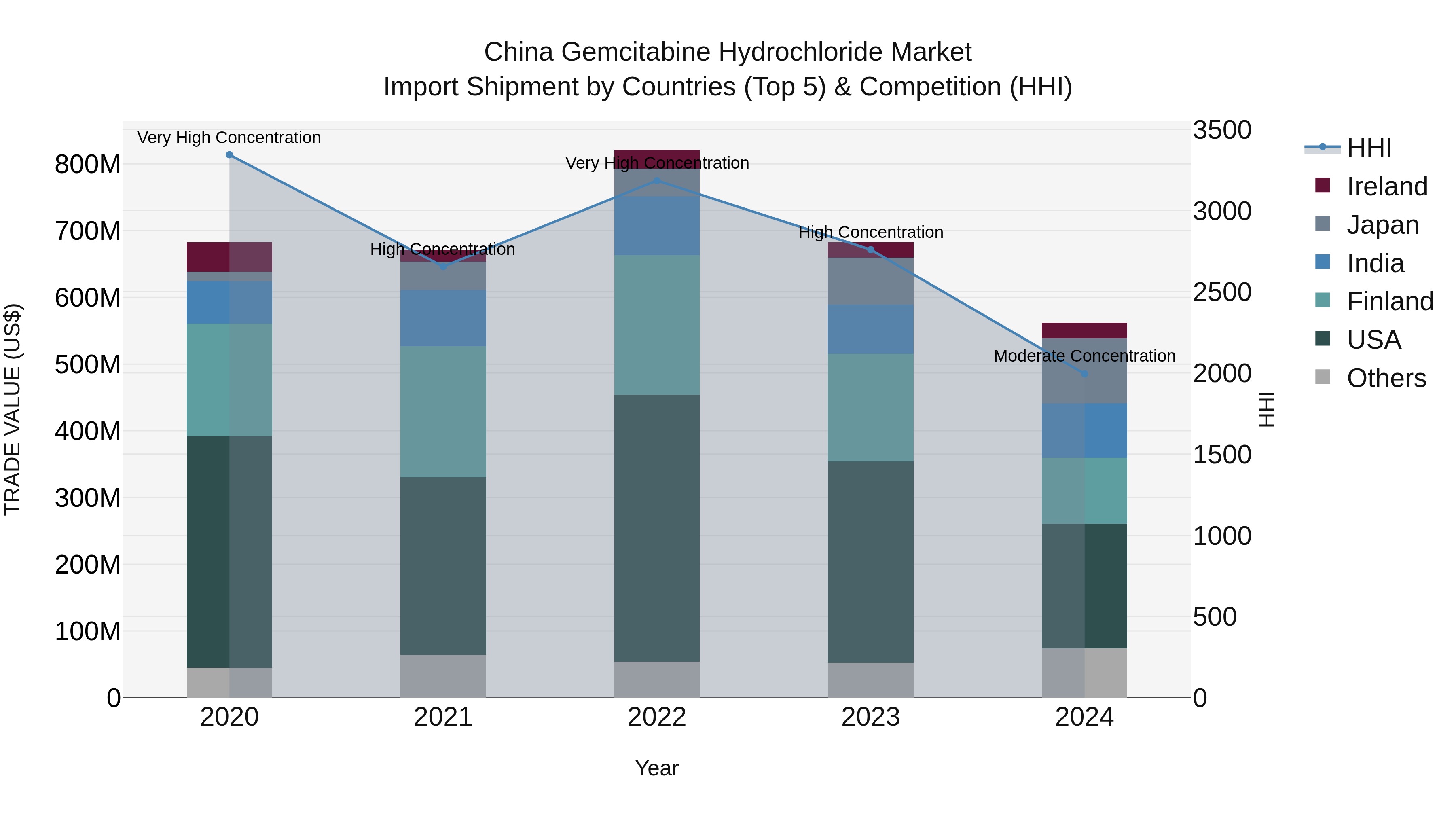 China Gemcitabine Hydrochloride Market Top 5 Importing Countries and Market Competition (HHI) Analysis