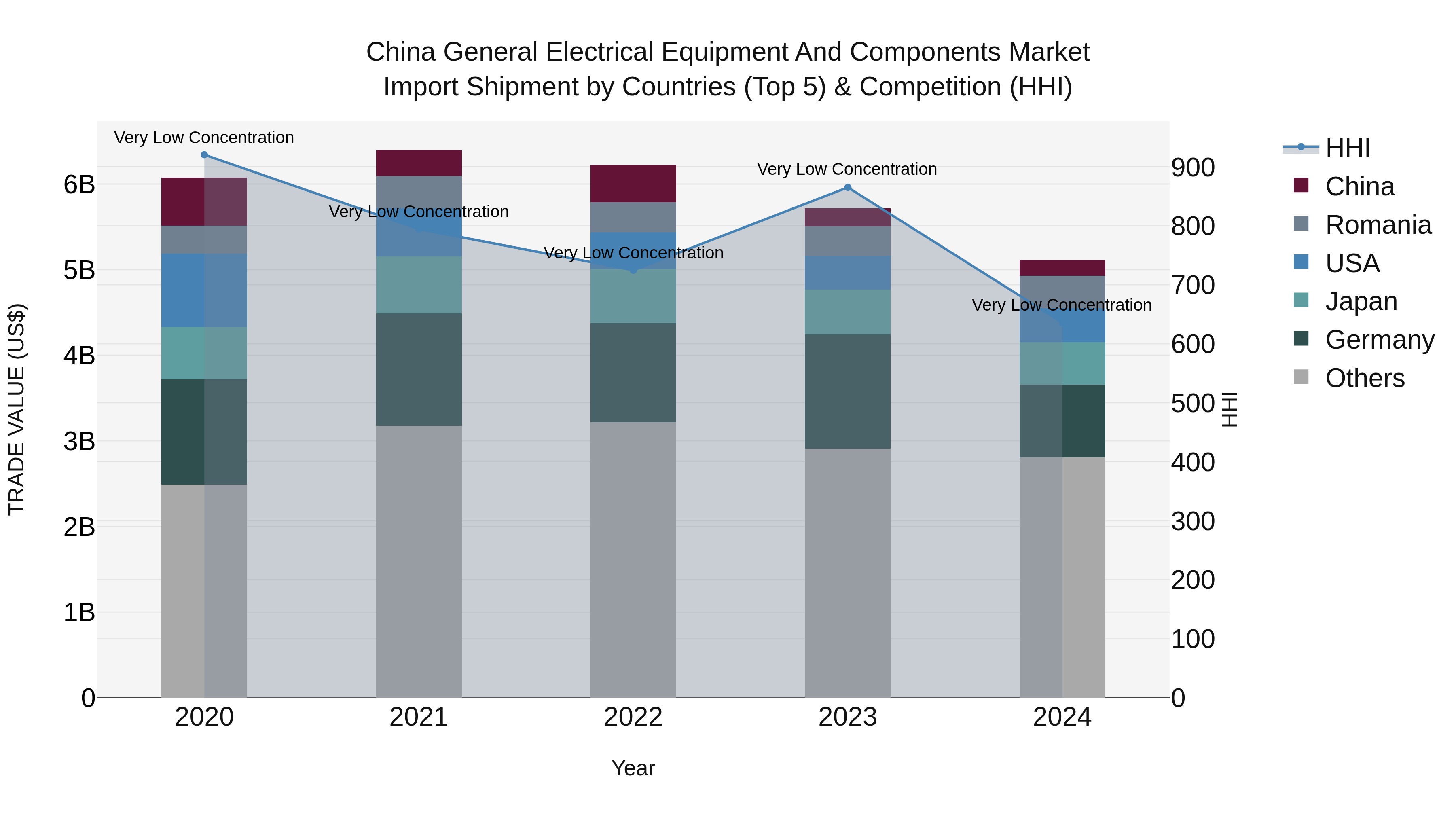 China General Electrical Equipment and Components Market Top 5 Importing Countries and Market Competition (HHI) Analysis