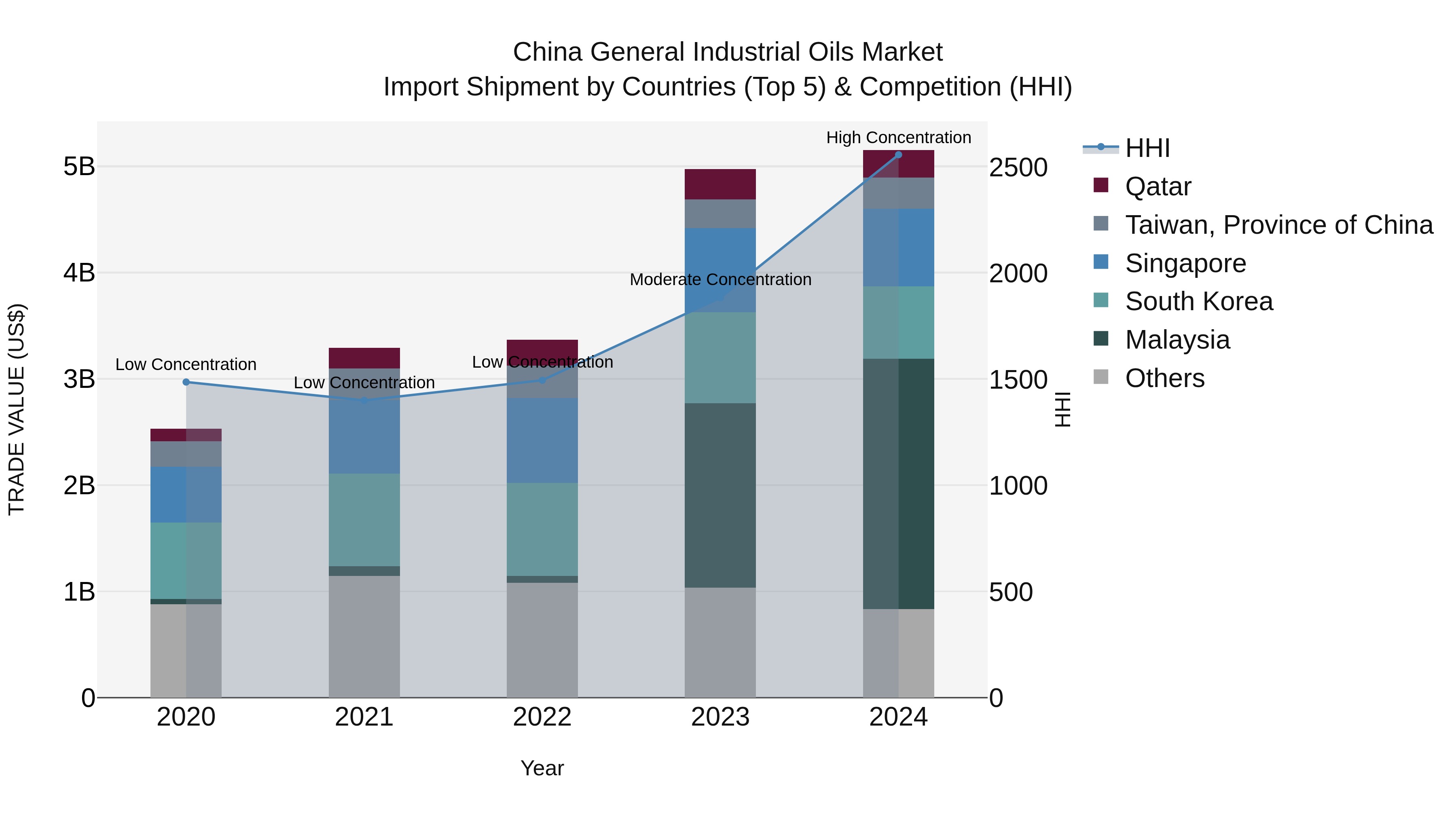 China General Industrial Oils Market Top 5 Importing Countries and Market Competition (HHI) Analysis