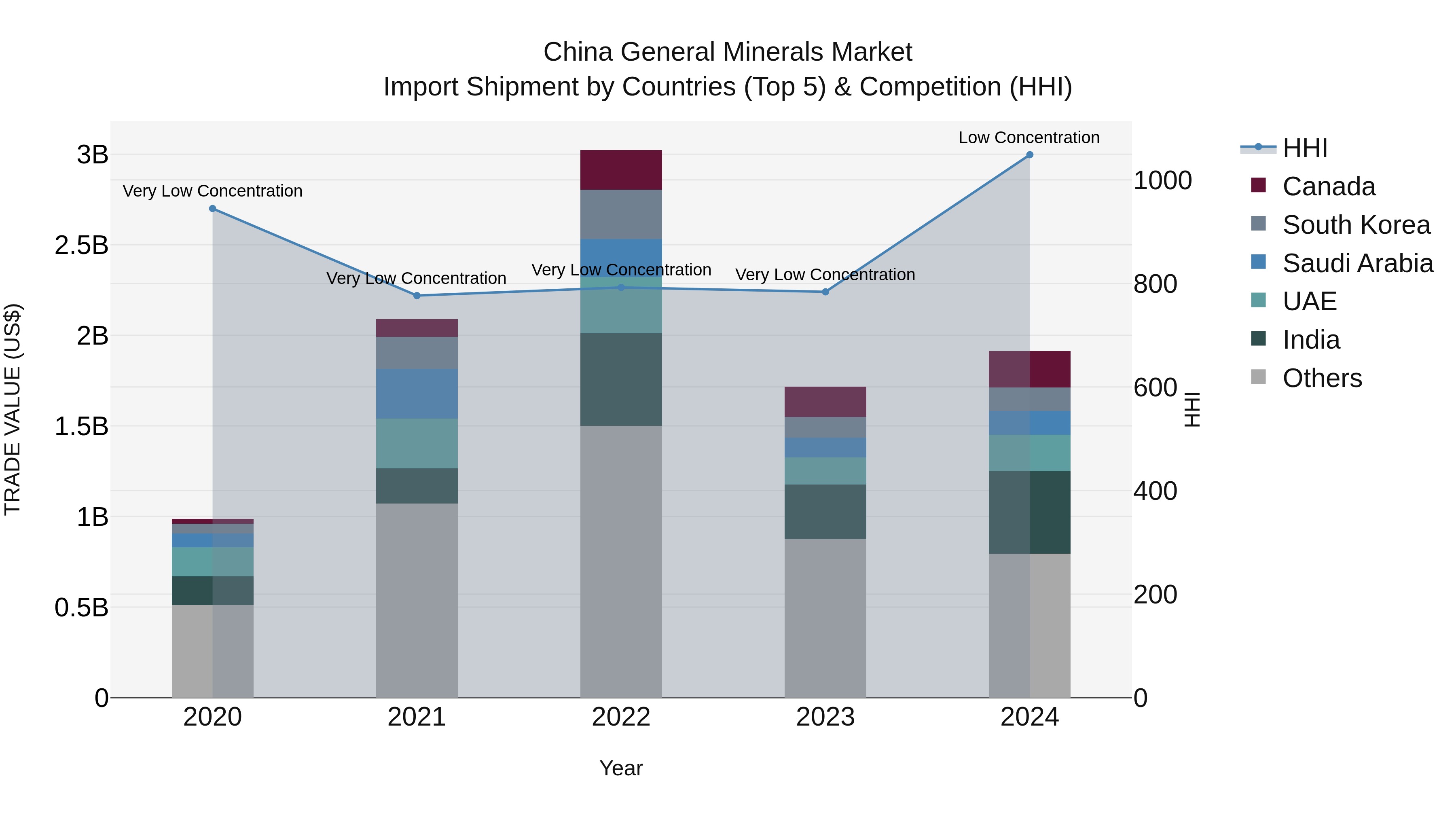 China General Minerals Market Top 5 Importing Countries and Market Competition (HHI) Analysis