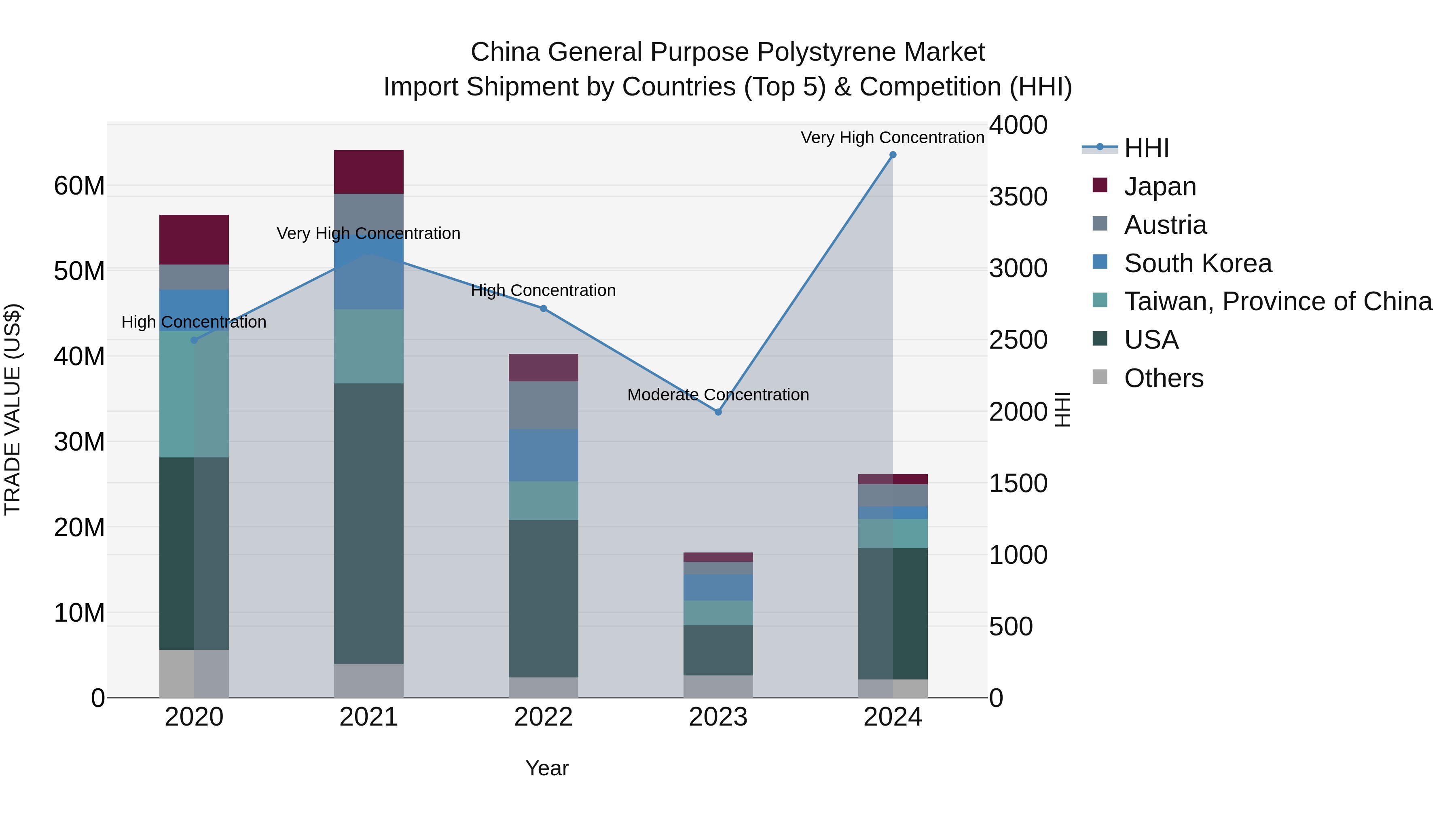 China General Purpose Polystyrene Market Top 5 Importing Countries and Market Competition (HHI) Analysis