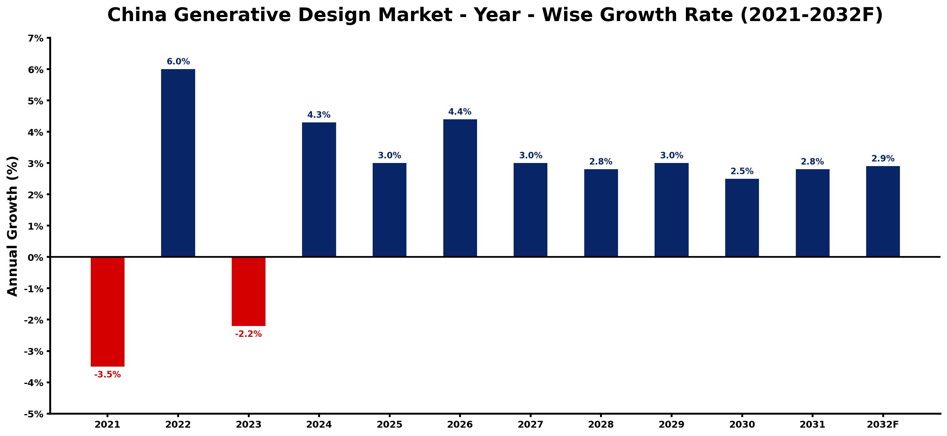 China Generative Design Market Year-wise Growth Rate and Key Drivers