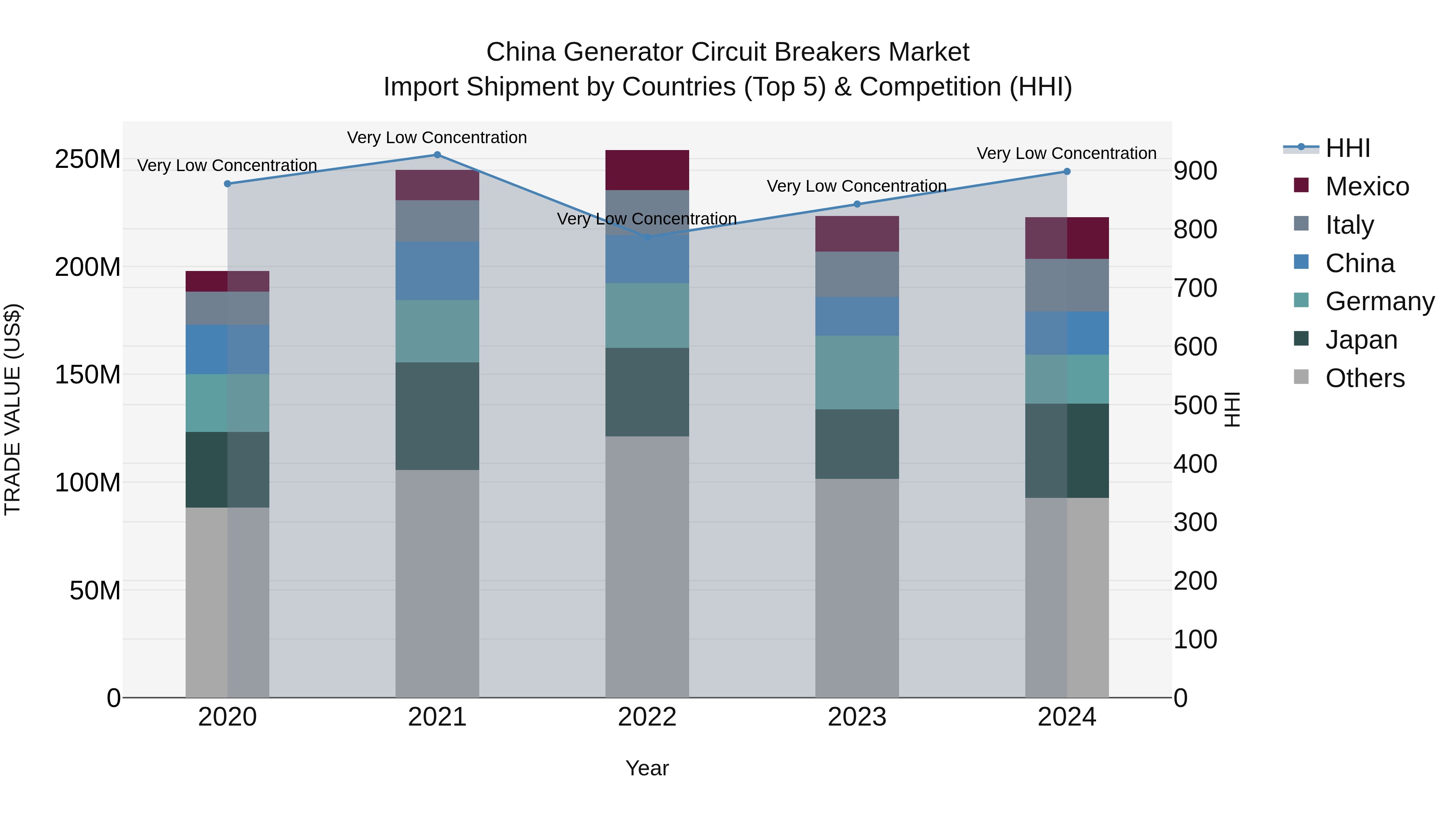 China Generator Circuit Breakers Market Top 5 Importing Countries and Market Competition (HHI) Analysis
