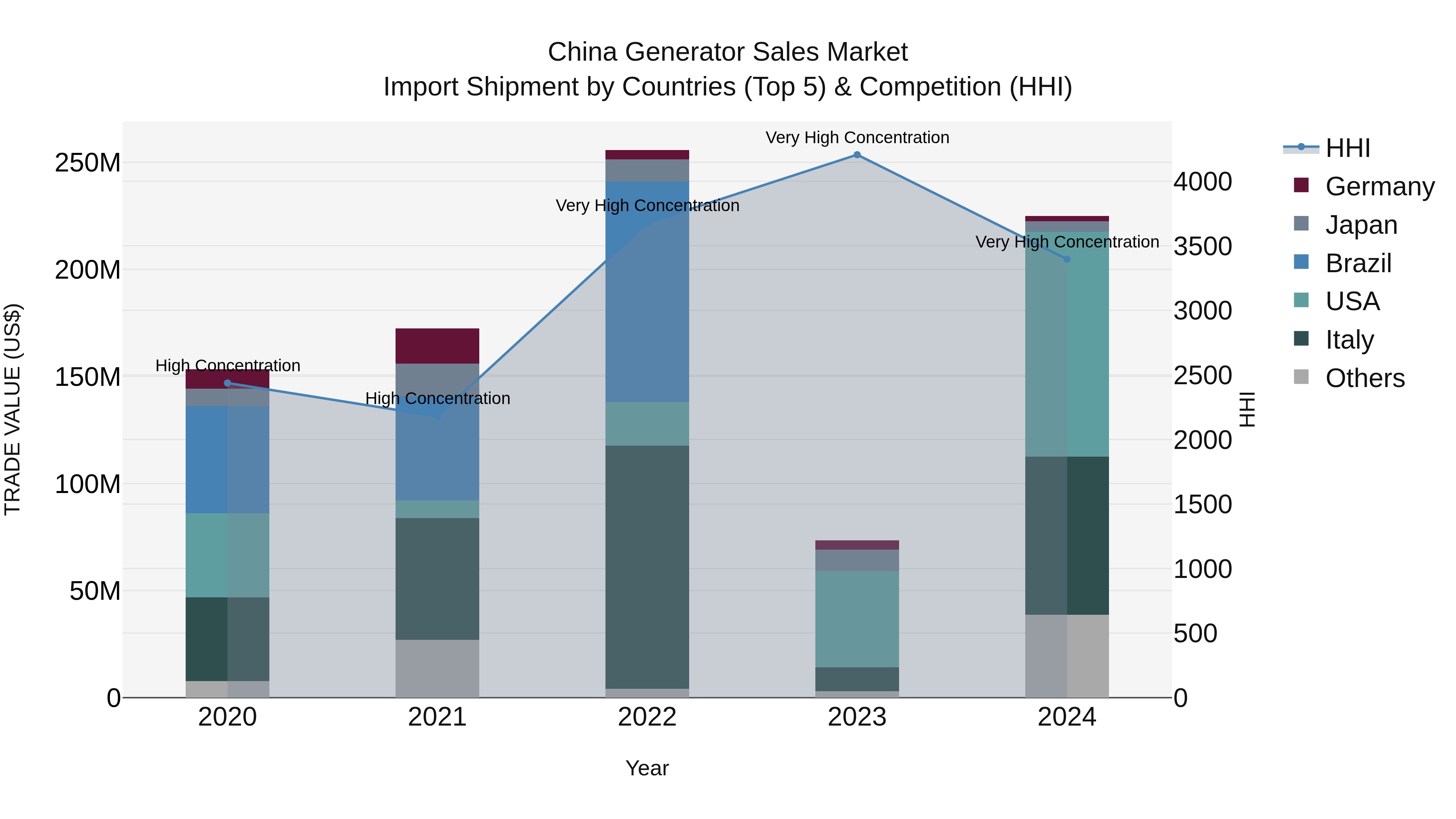 China Generator Sales Market Top 5 Importing Countries and Market Competition (HHI) Analysis