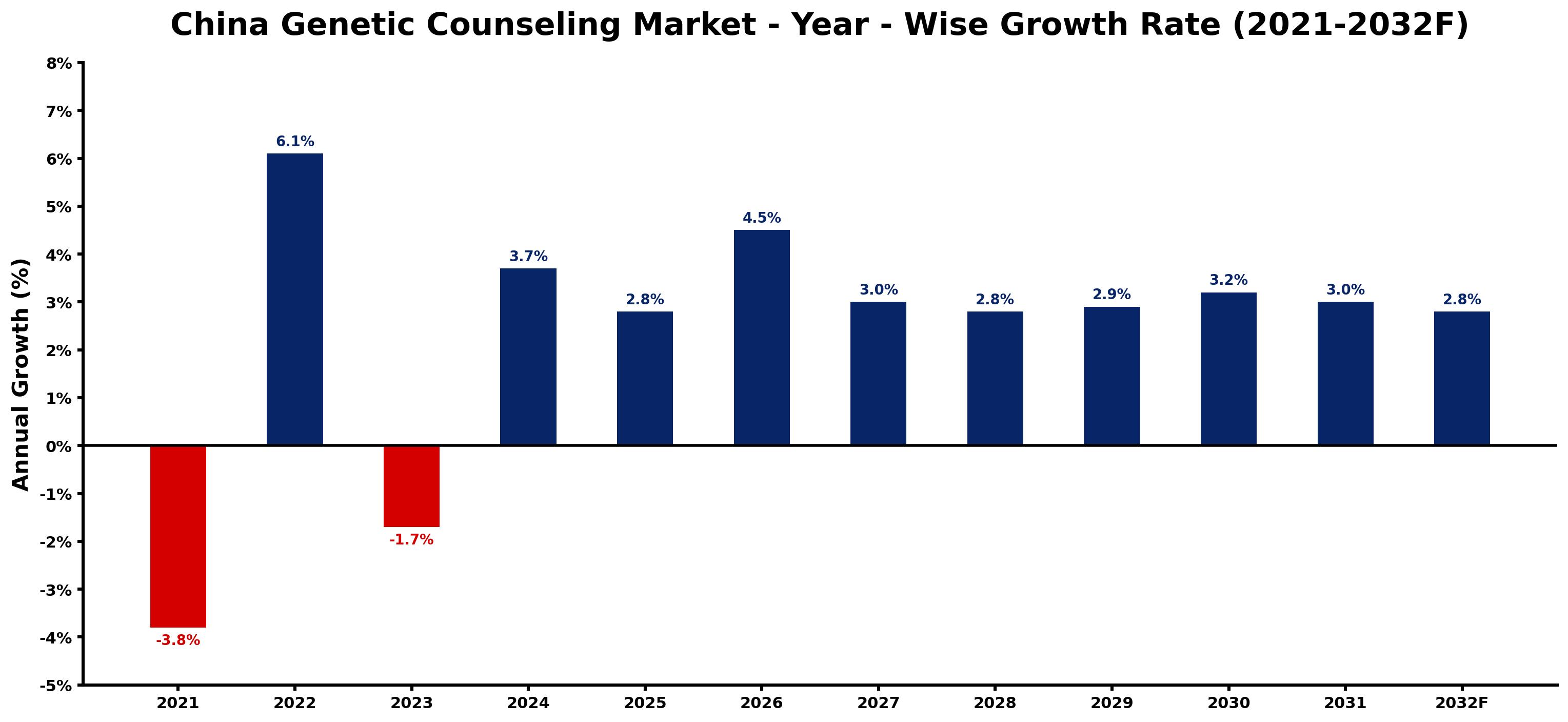 China Genetic Counseling Market Year-wise Growth Rate and Key Drivers