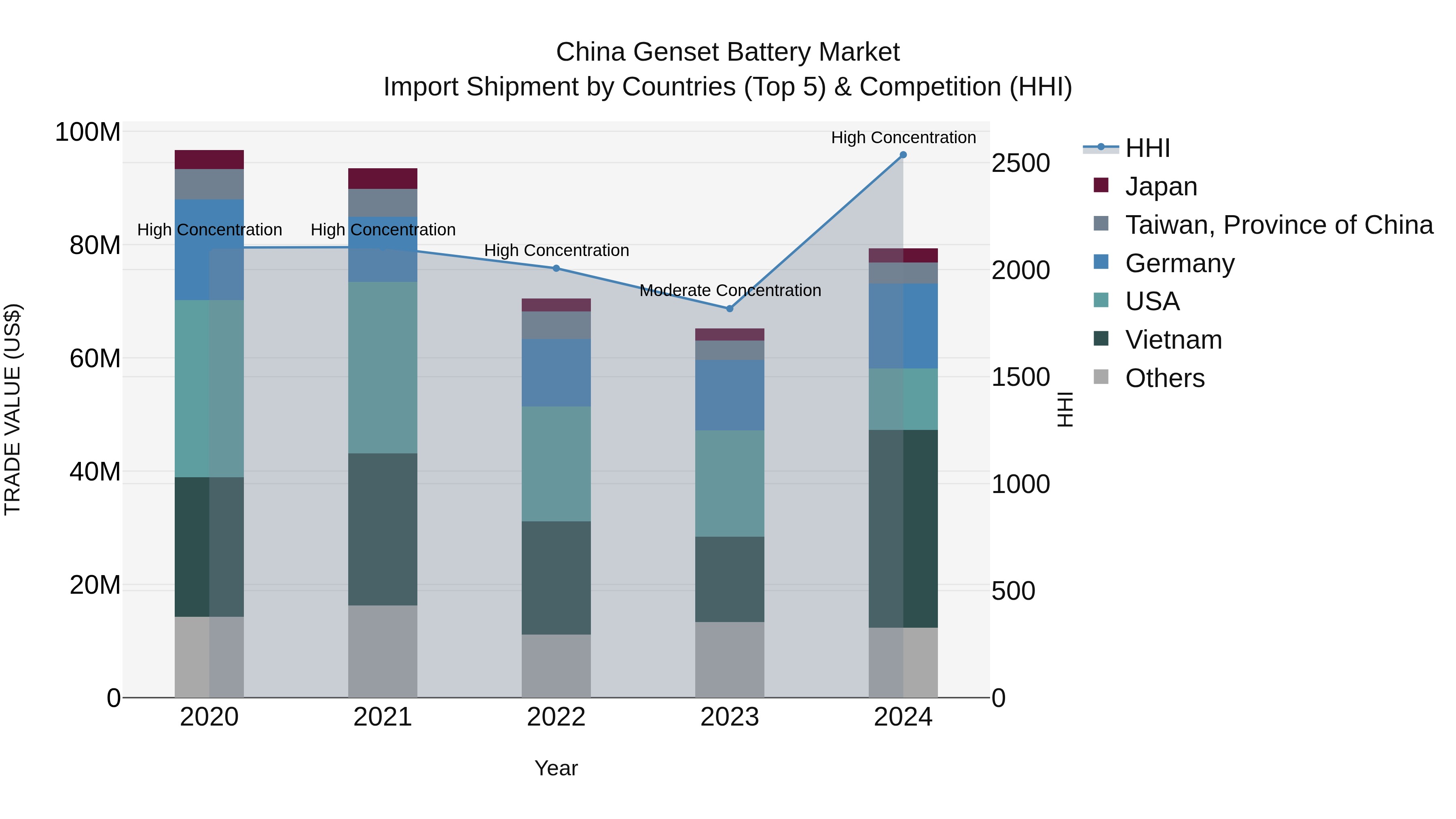 China Genset Battery Market Top 5 Importing Countries and Market Competition (HHI) Analysis