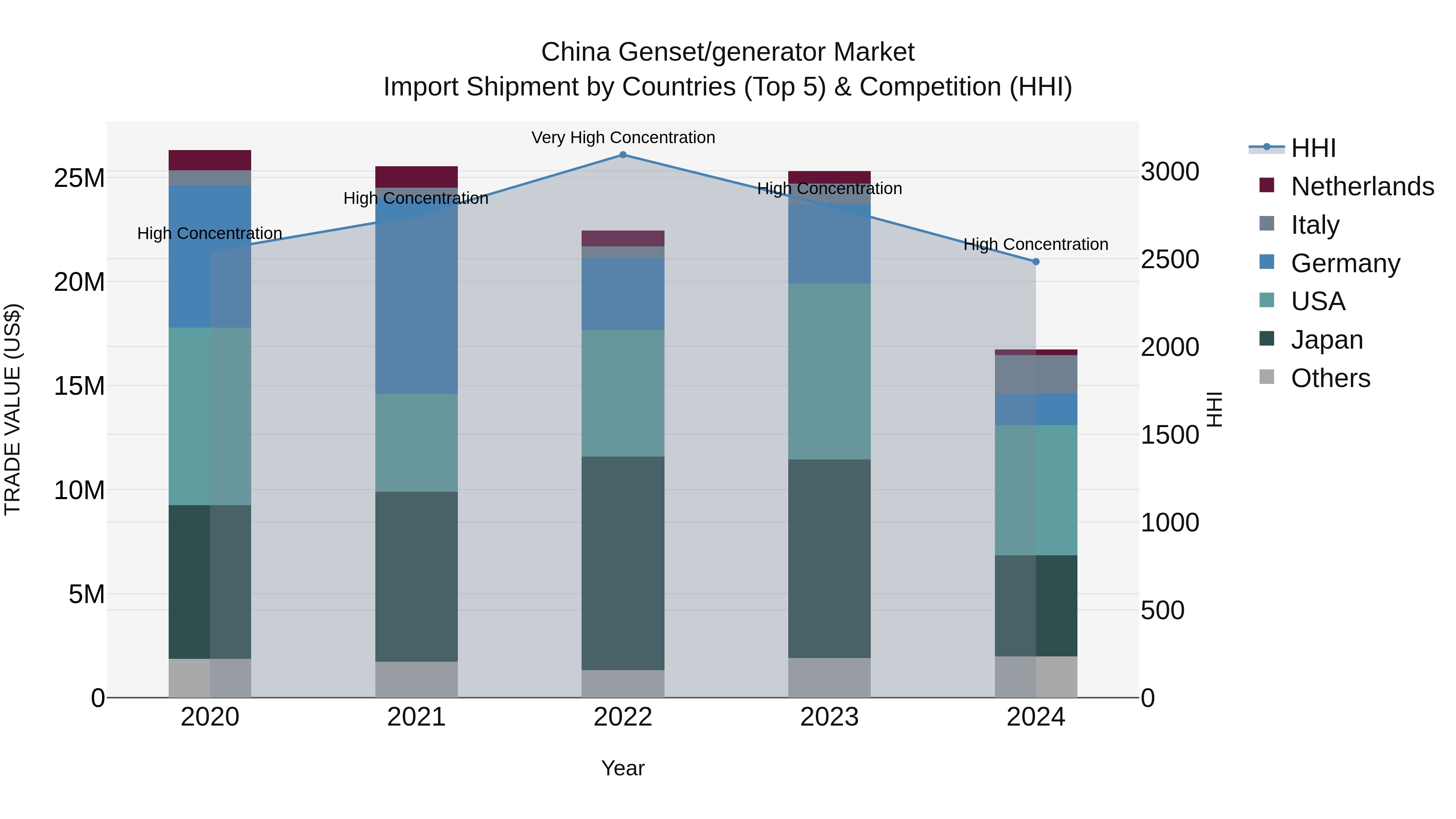 China Genset/generator Market Top 5 Importing Countries and Market Competition (HHI) Analysis