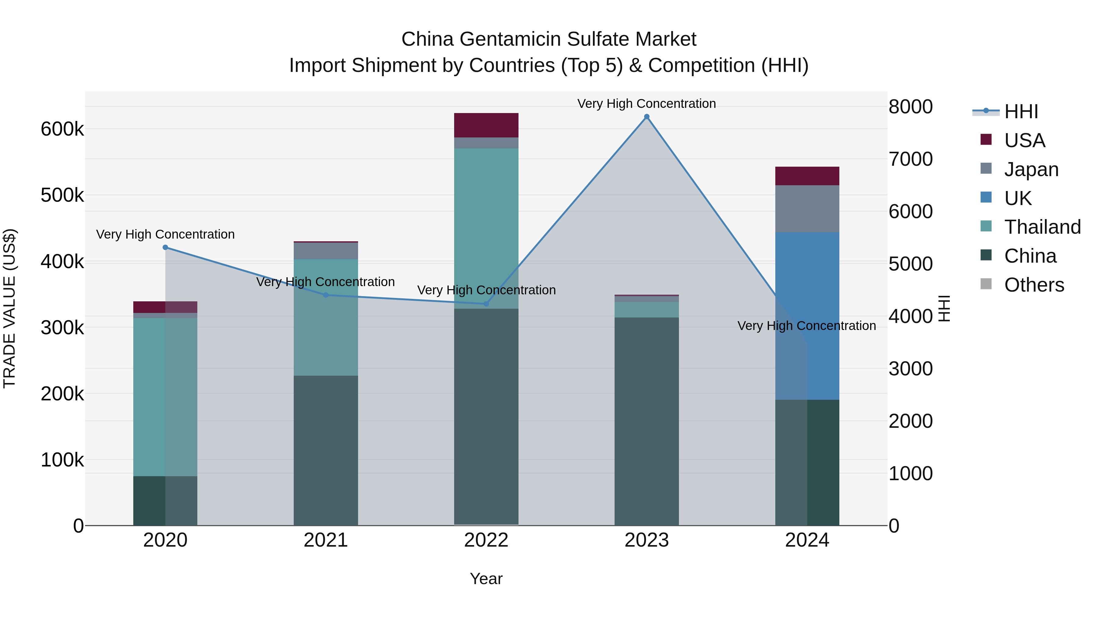 China Gentamicin Sulfate Market Top 5 Importing Countries and Market Competition (HHI) Analysis