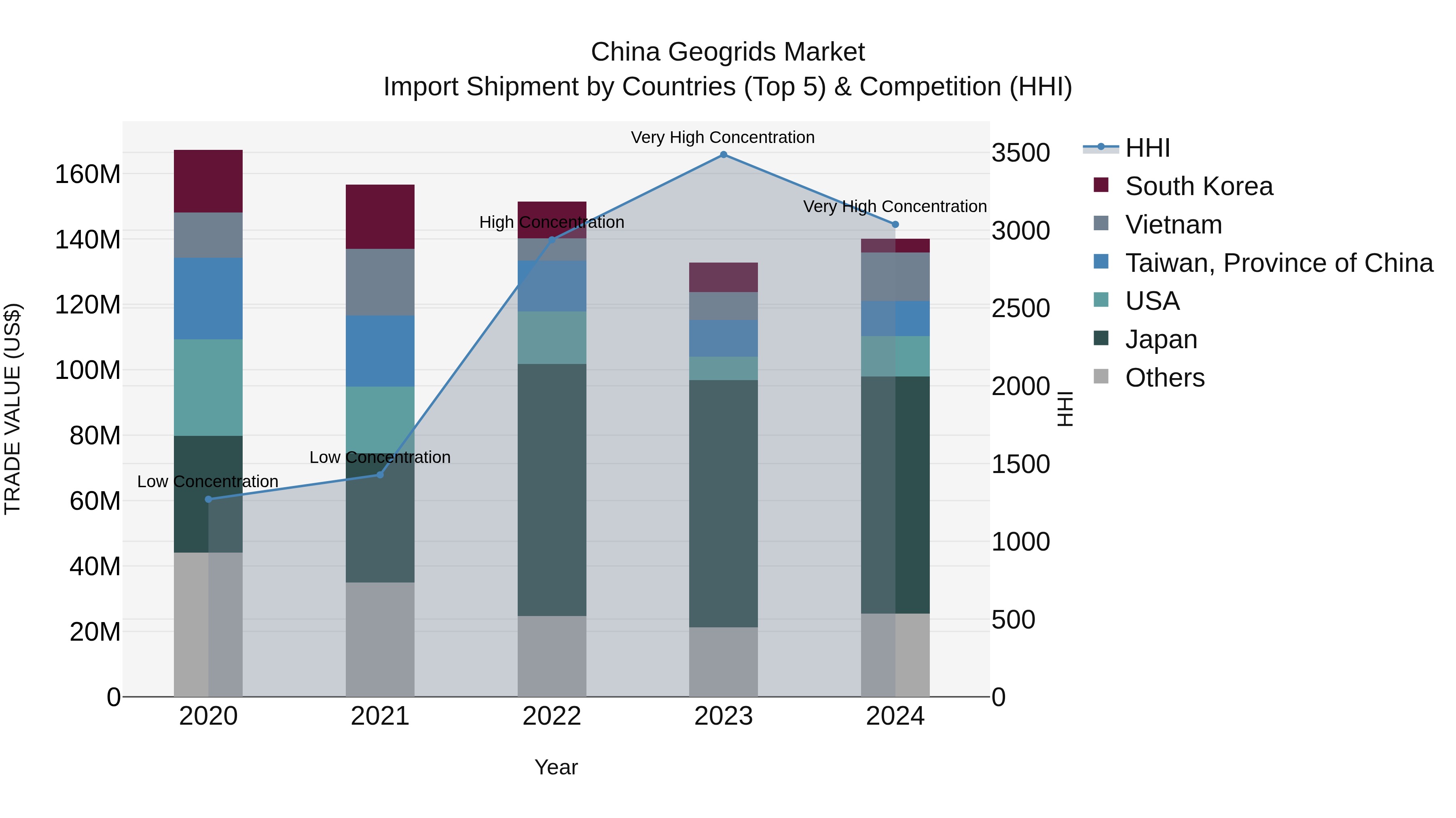 China Geogrids Market Top 5 Importing Countries and Market Competition (HHI) Analysis