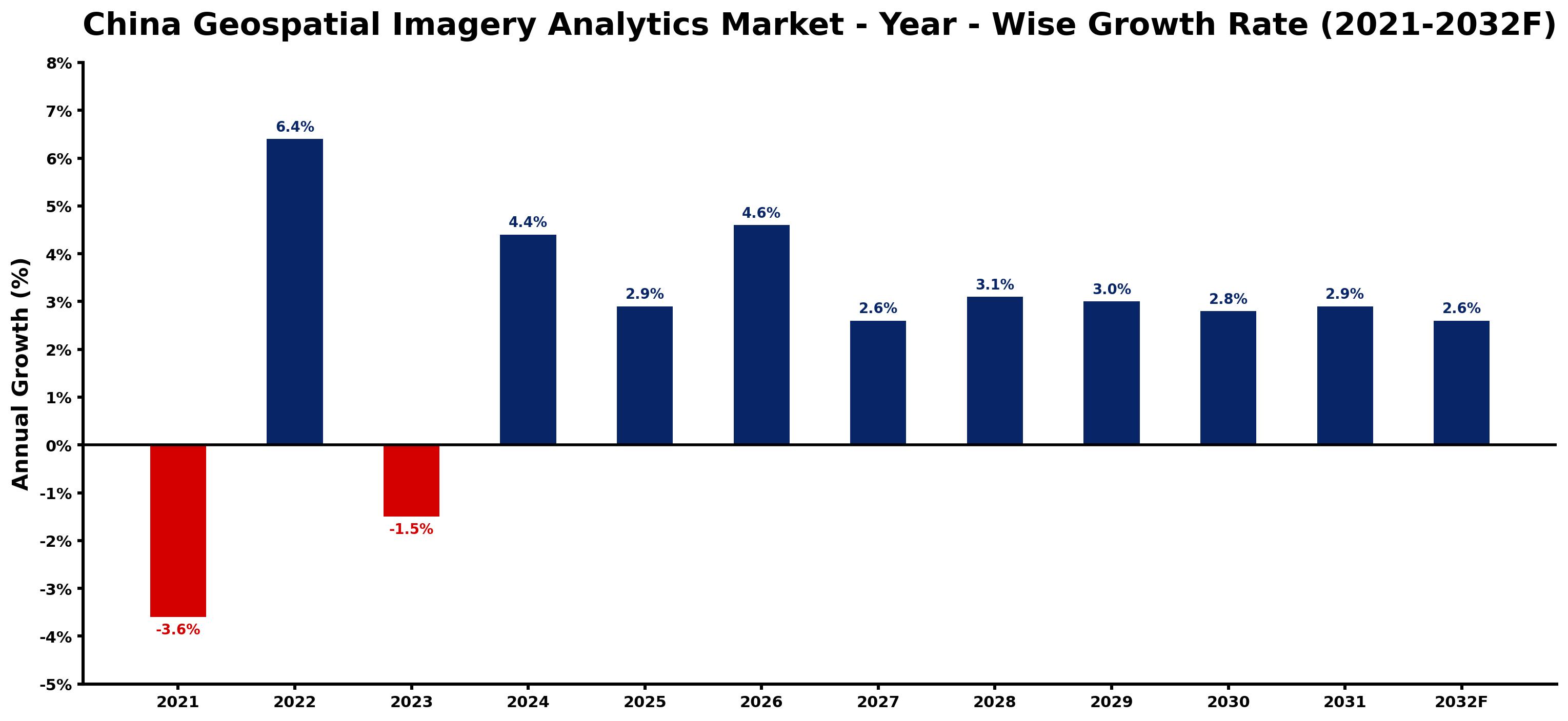 China Geospatial Imagery Analytics Market Year-wise Growth Rate and Key Drivers