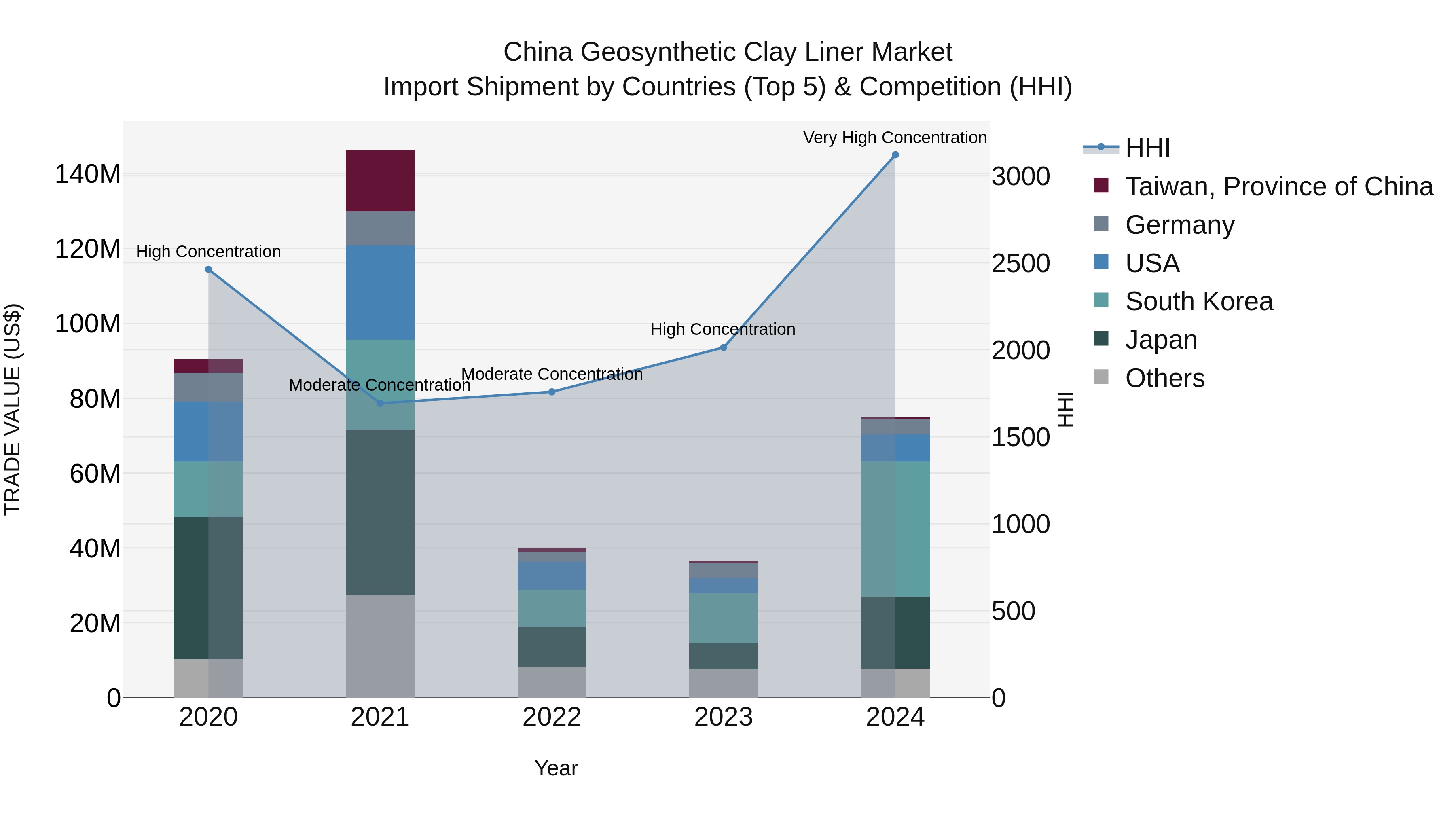 China Geosynthetic Clay Liner Market Top 5 Importing Countries and Market Competition (HHI) Analysis