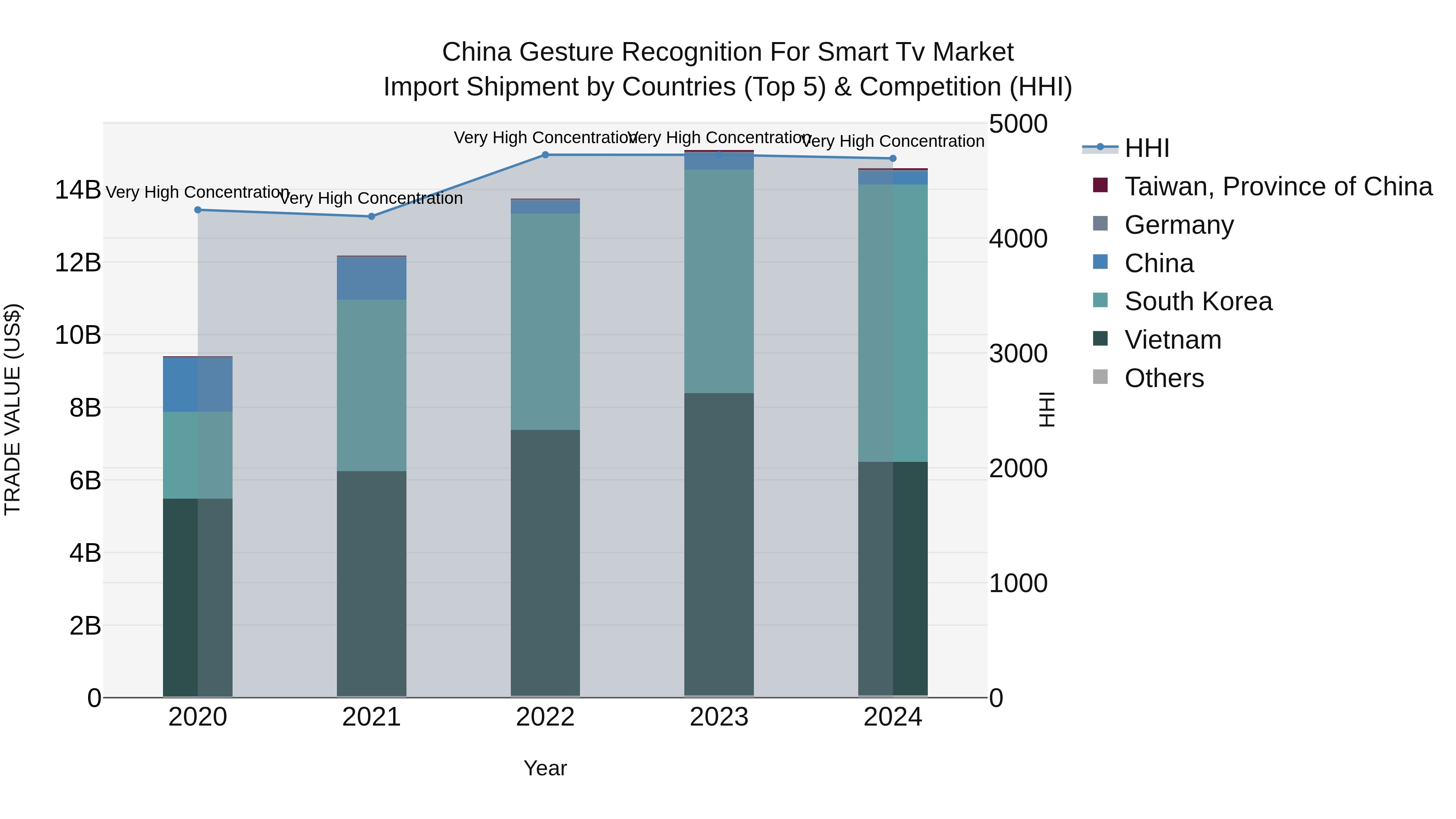 China Gesture Recognition for Smart Tv Market Top 5 Importing Countries and Market Competition (HHI) Analysis