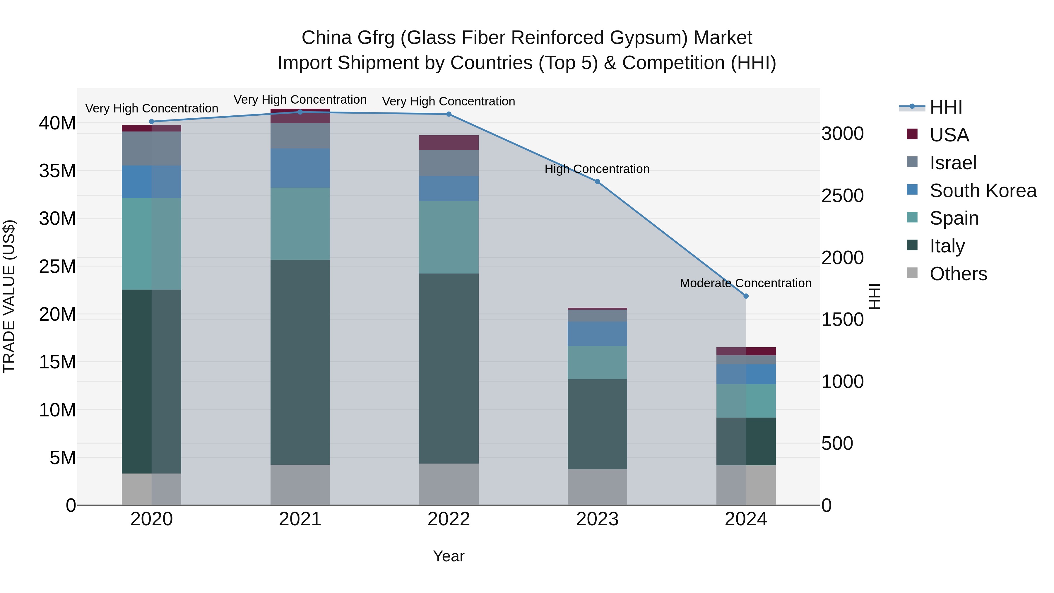 China Gfrg (Glass Fiber Reinforced Gypsum) Market Top 5 Importing Countries and Market Competition (HHI) Analysis