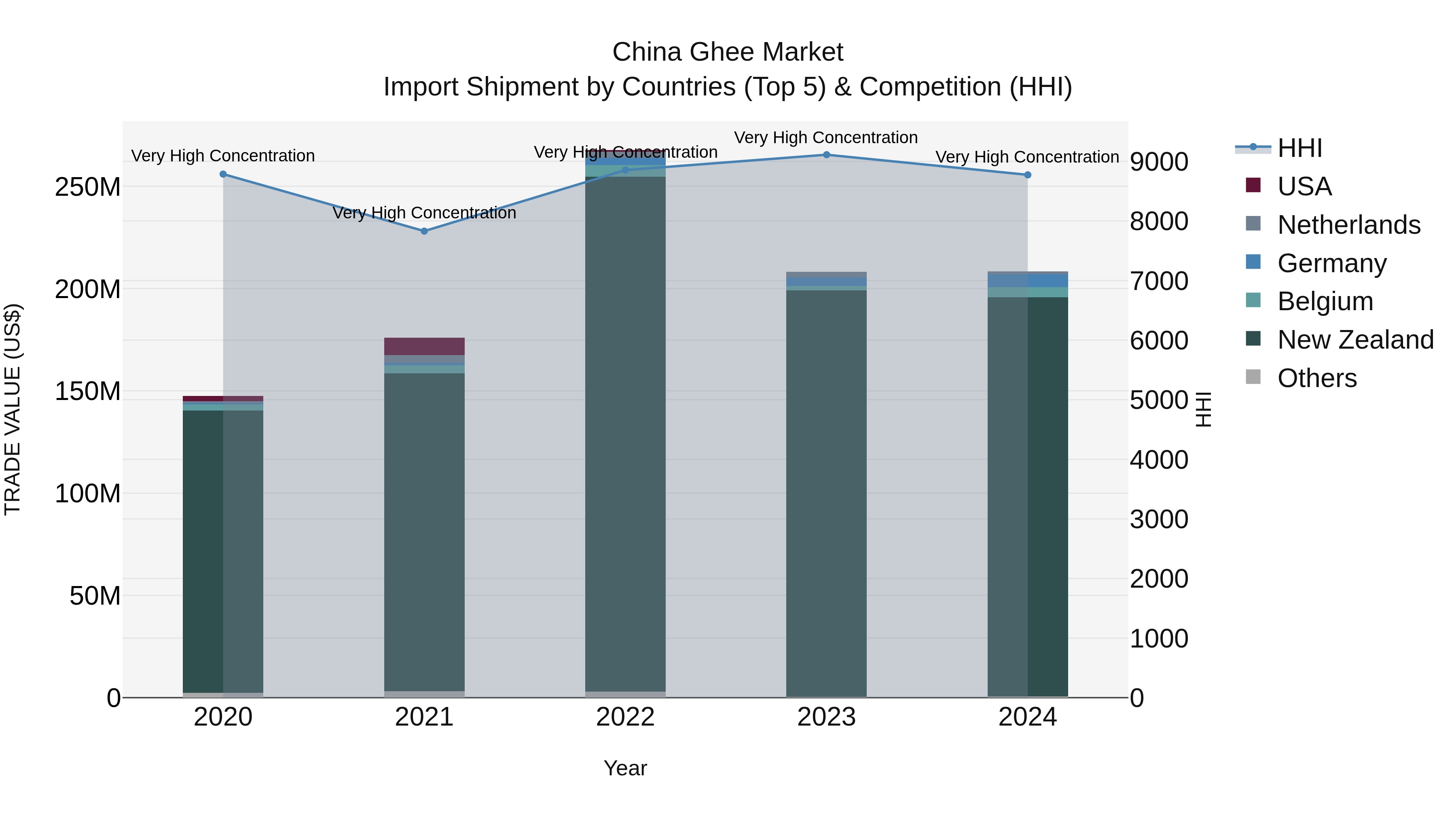 China Ghee Market Top 5 Importing Countries and Market Competition (HHI) Analysis