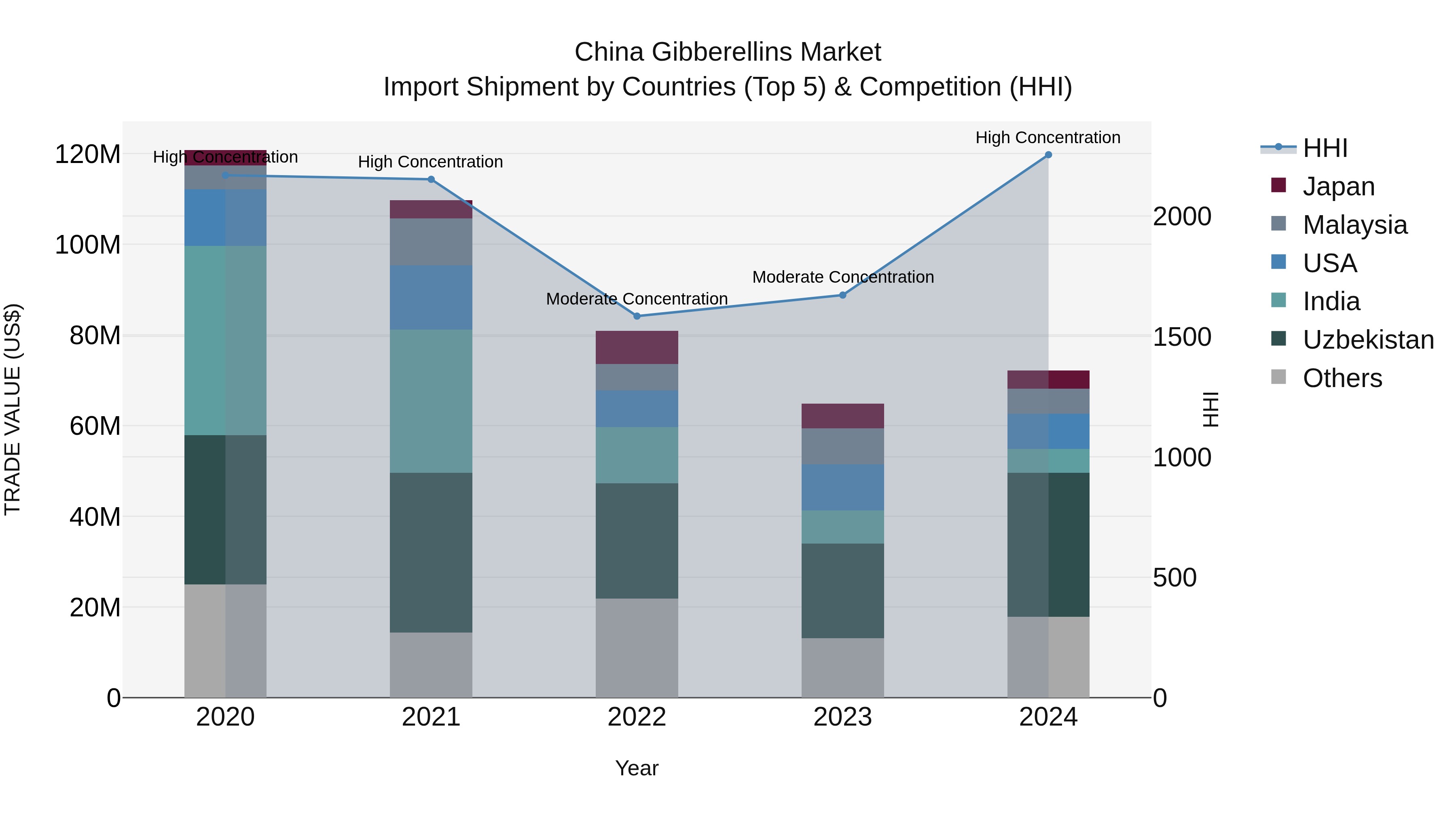China Gibberellins Market Top 5 Importing Countries and Market Competition (HHI) Analysis