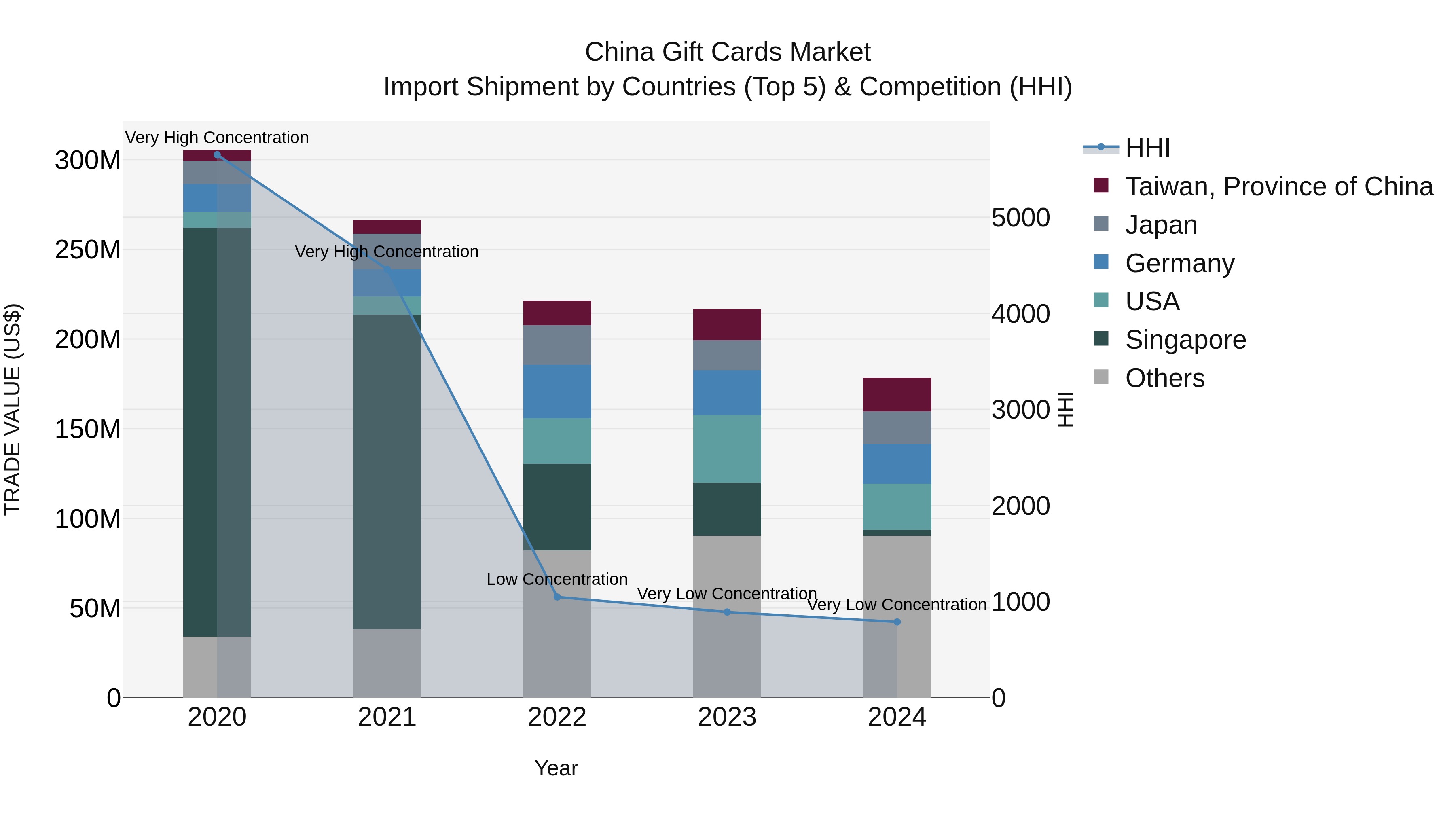 China Gift Cards Market Top 5 Importing Countries and Market Competition (HHI) Analysis