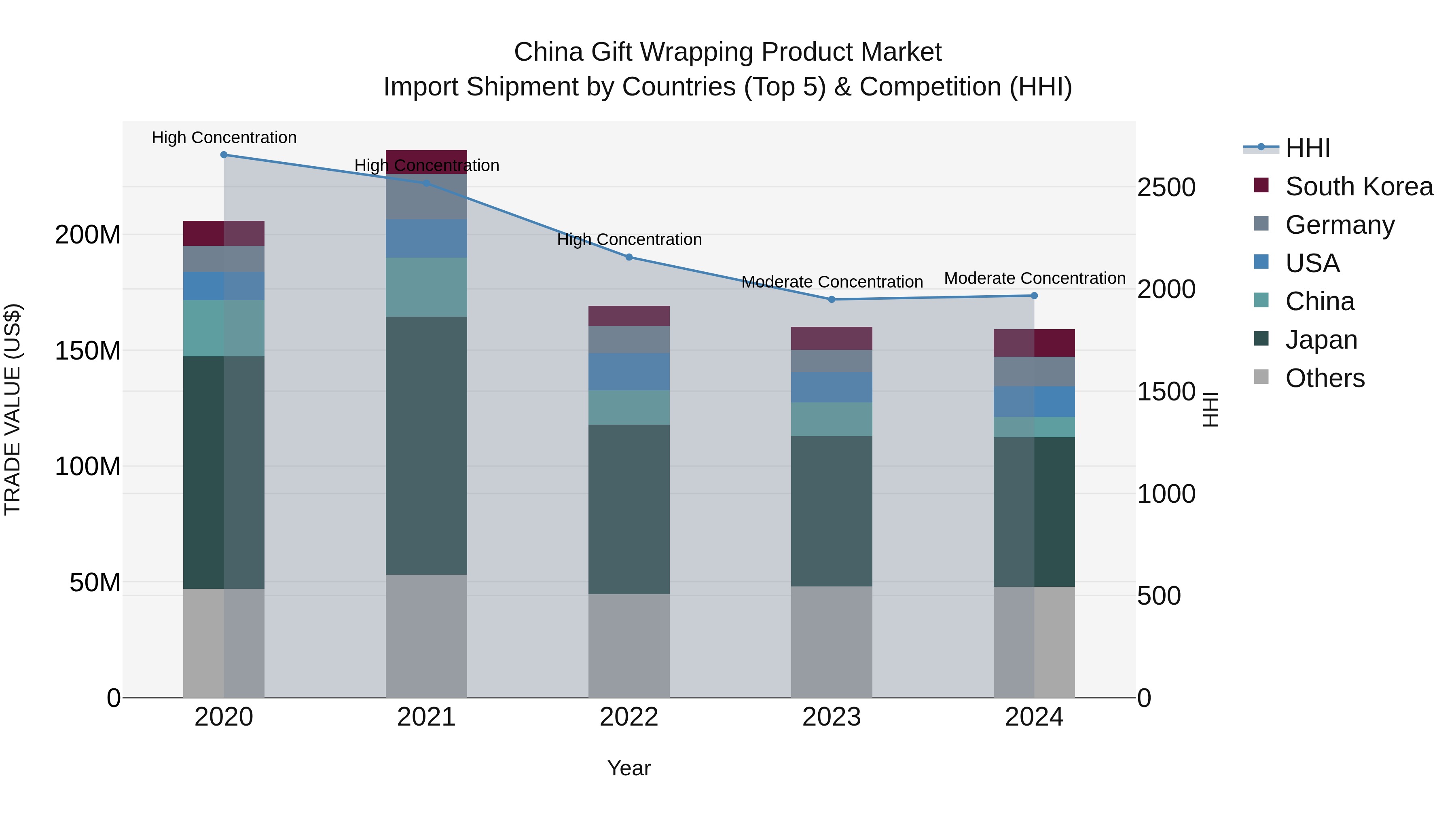 China Gift Wrapping Product Market Top 5 Importing Countries and Market Competition (HHI) Analysis
