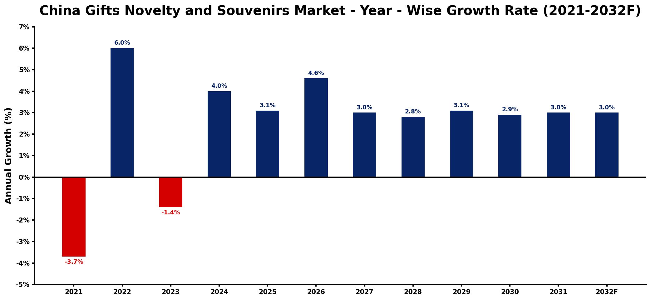 China Gifts Novelty and Souvenirs Market Year-wise Growth Rate and Key Drivers
