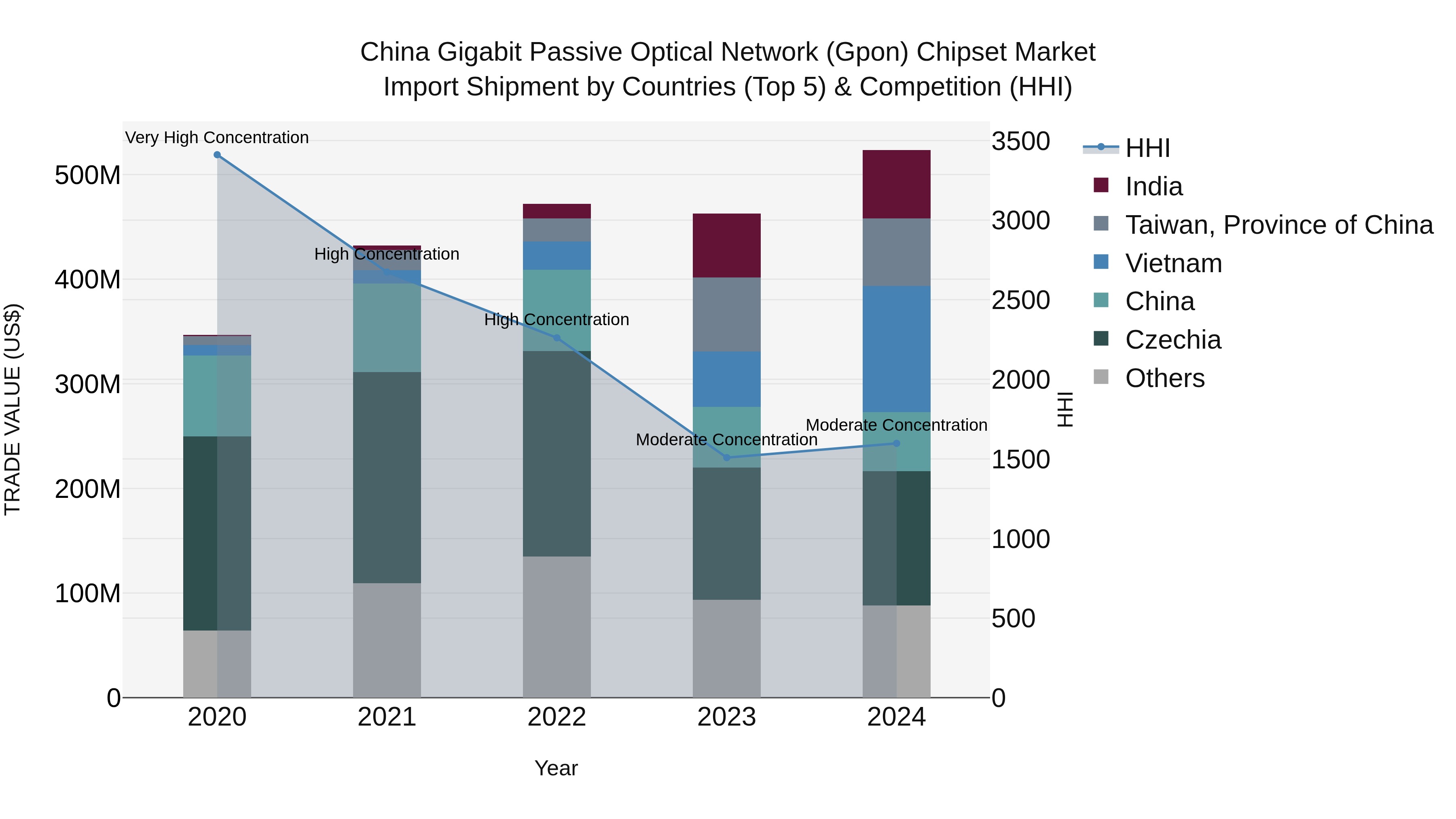 China Gigabit Passive Optical Network (Gpon) Chipset Market Top 5 Importing Countries and Market Competition (HHI) Analysis