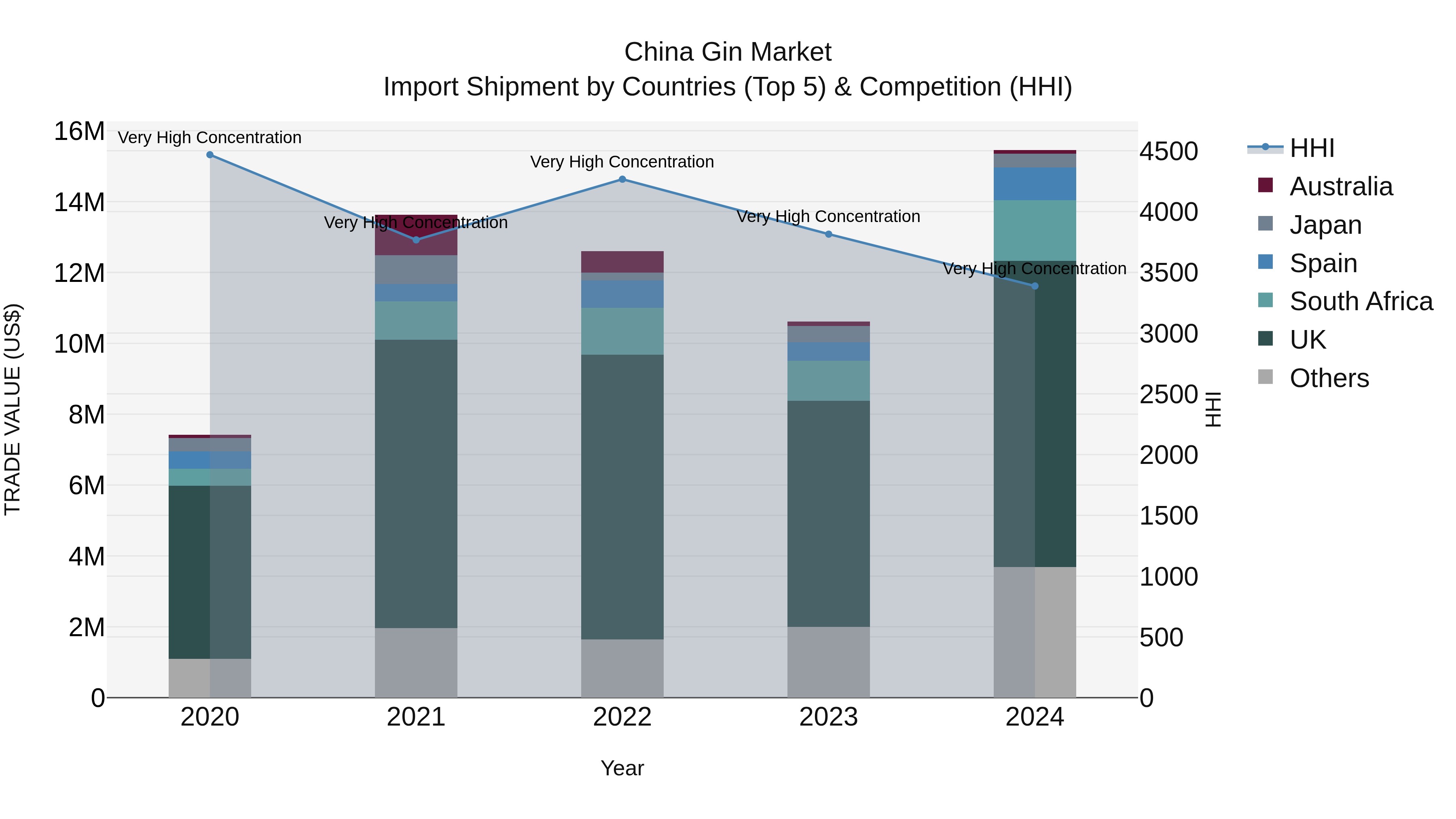 China Gin Market Top 5 Importing Countries and Market Competition (HHI) Analysis