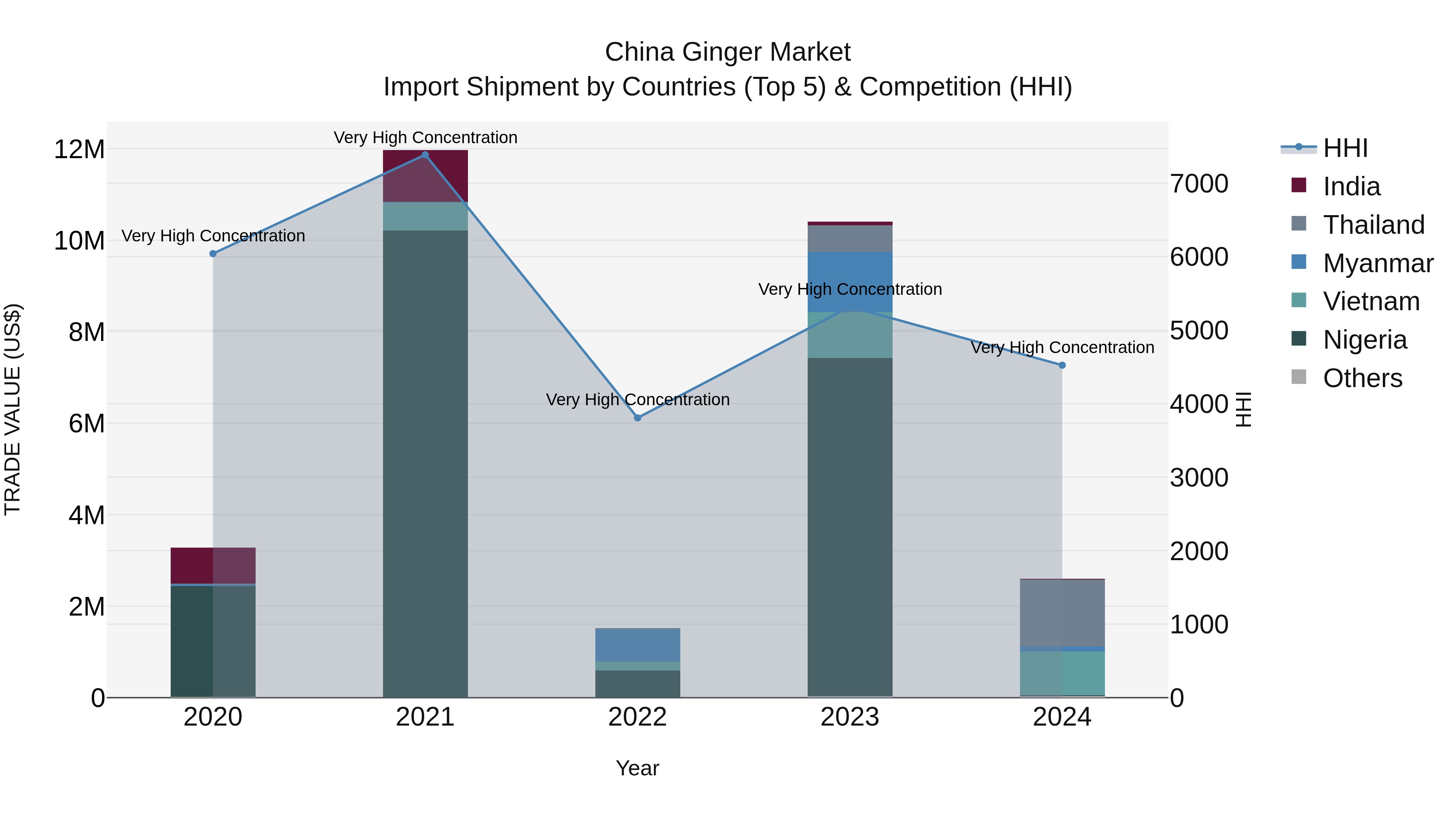 China Ginger Market Top 5 Importing Countries and Market Competition (HHI) Analysis