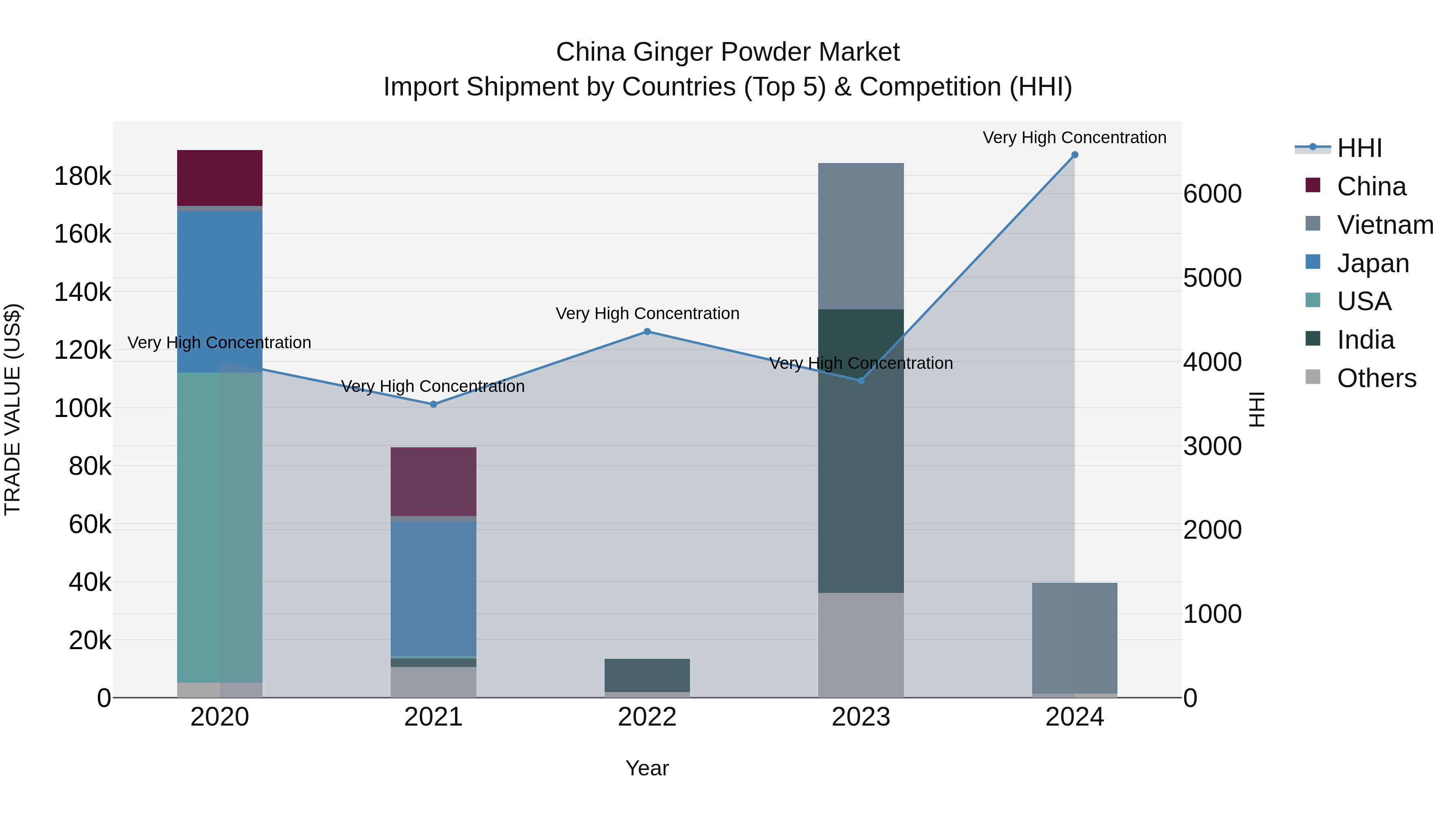 China Ginger Powder Market Top 5 Importing Countries and Market Competition (HHI) Analysis