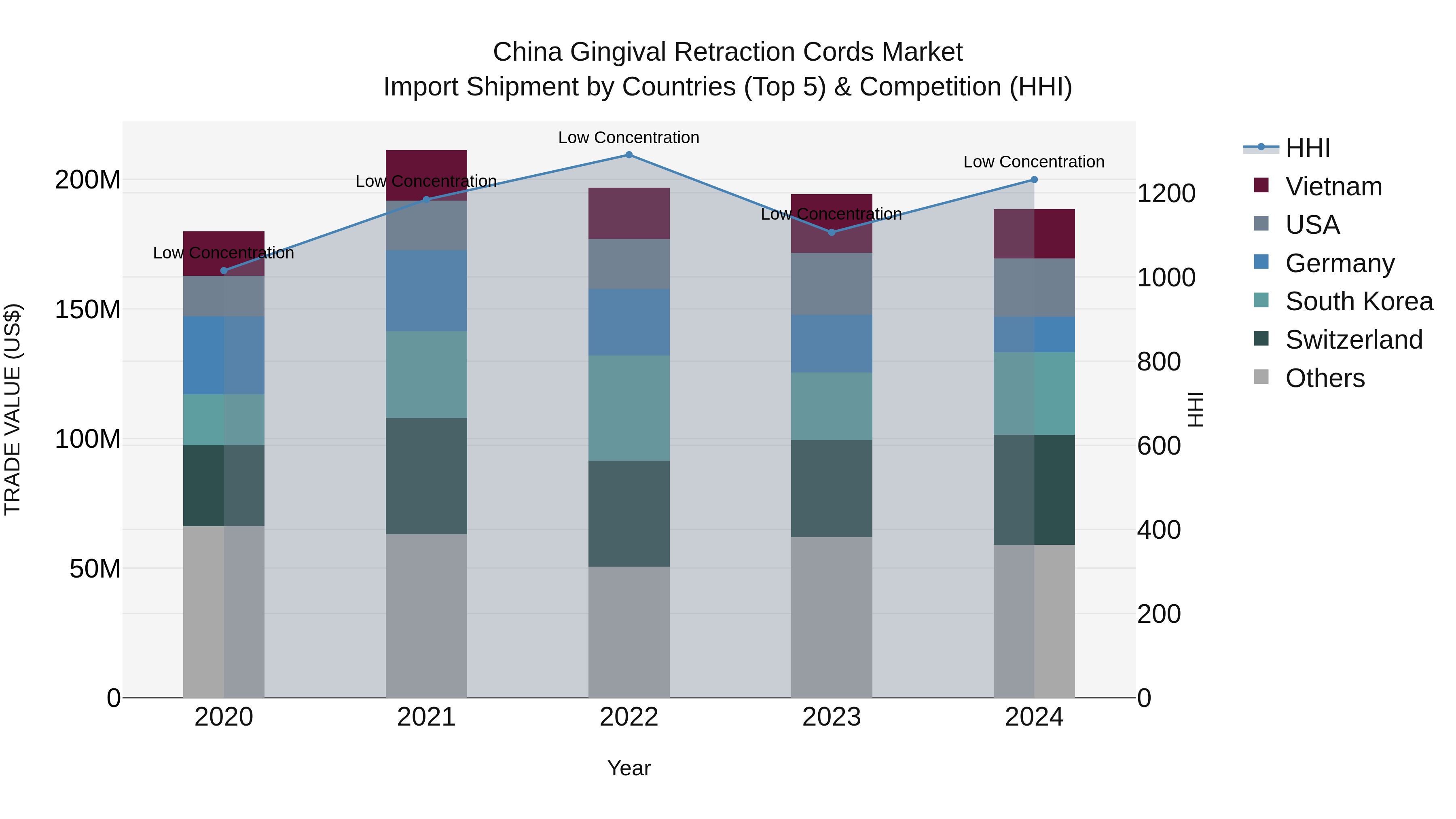 China Gingival Retraction Cords Market Top 5 Importing Countries and Market Competition (HHI) Analysis