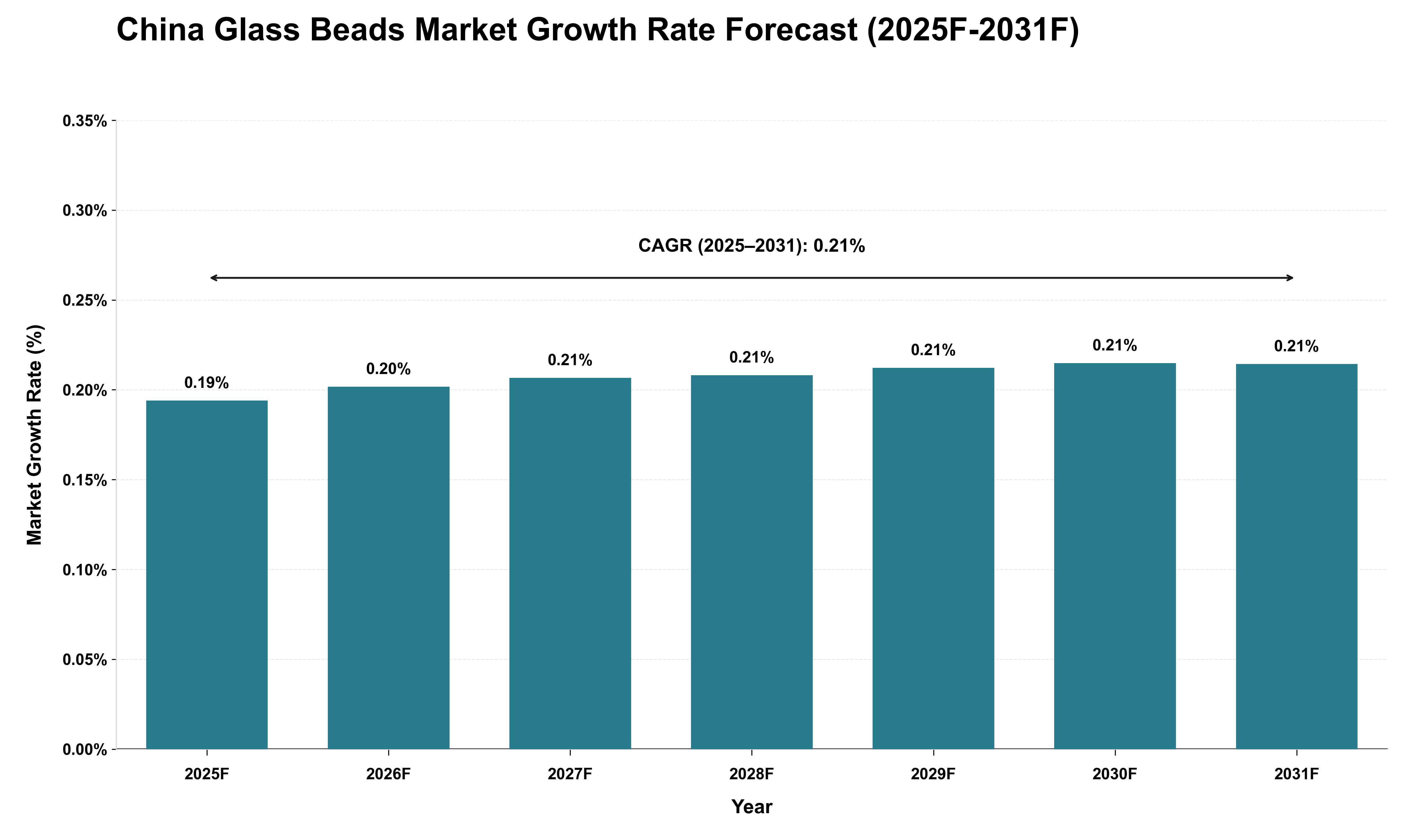 China Glass Beads Market Growth Rate Analysis (2025 - 2031)