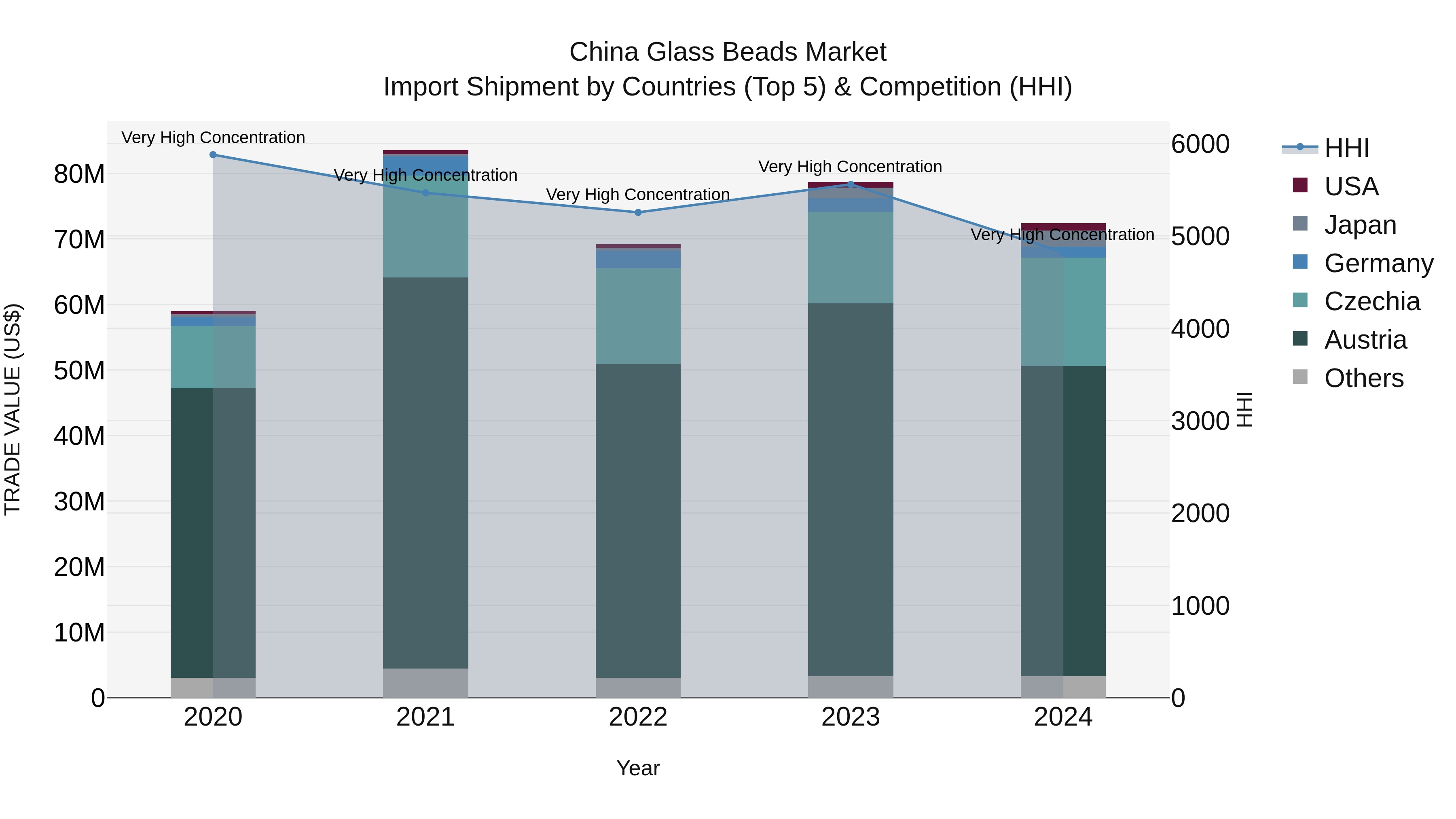China Glass Beads Market Top 5 Importing Countries and Market Competition (HHI) Analysis