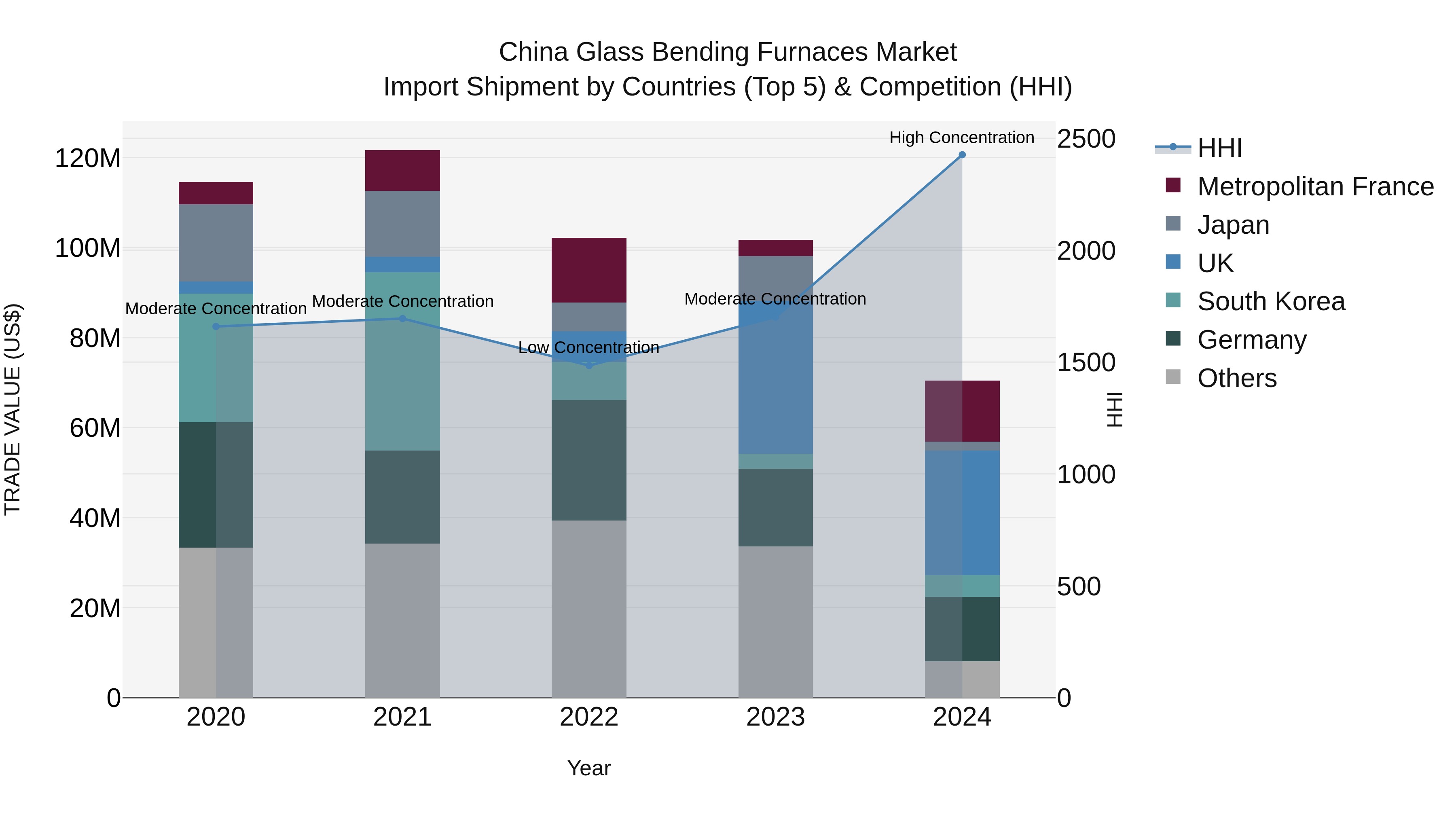 China Glass Bending Furnaces Market Top 5 Importing Countries and Market Competition (HHI) Analysis