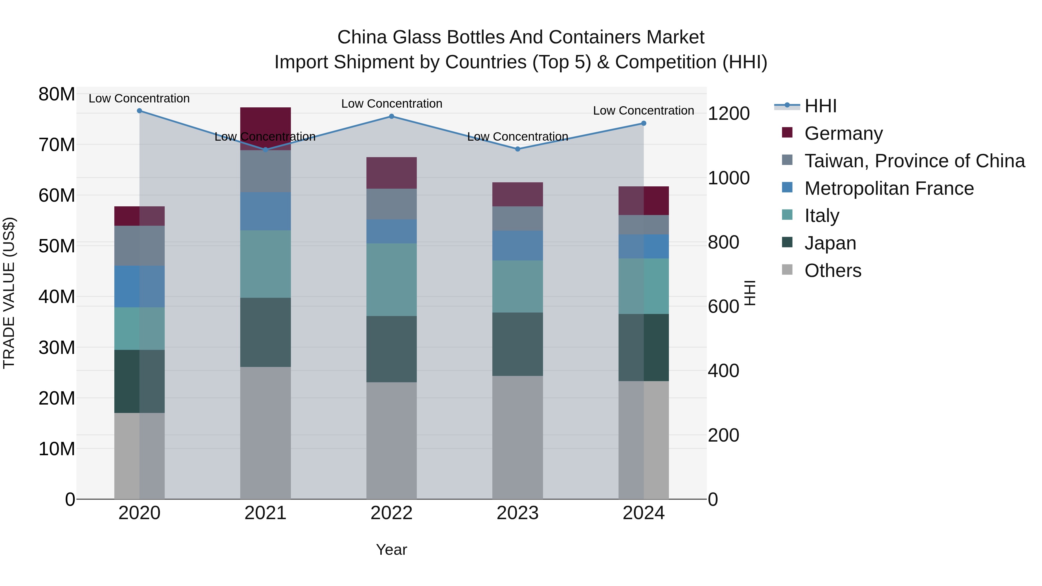 China Glass Bottles and Containers Market Top 5 Importing Countries and Market Competition (HHI) Analysis