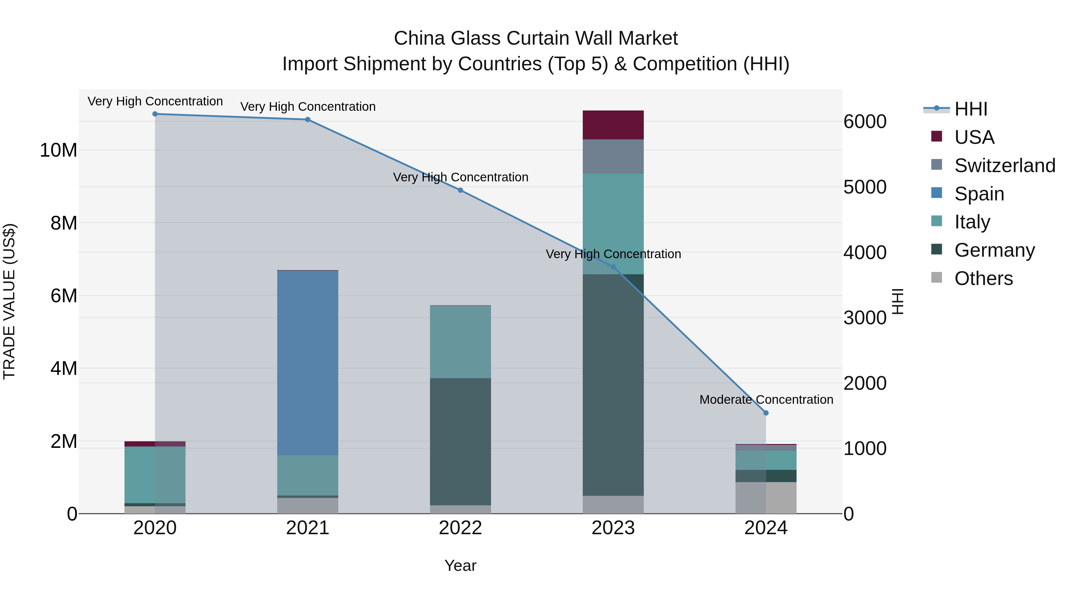 China Glass Curtain Wall Market Top 5 Importing Countries and Market Competition (HHI) Analysis