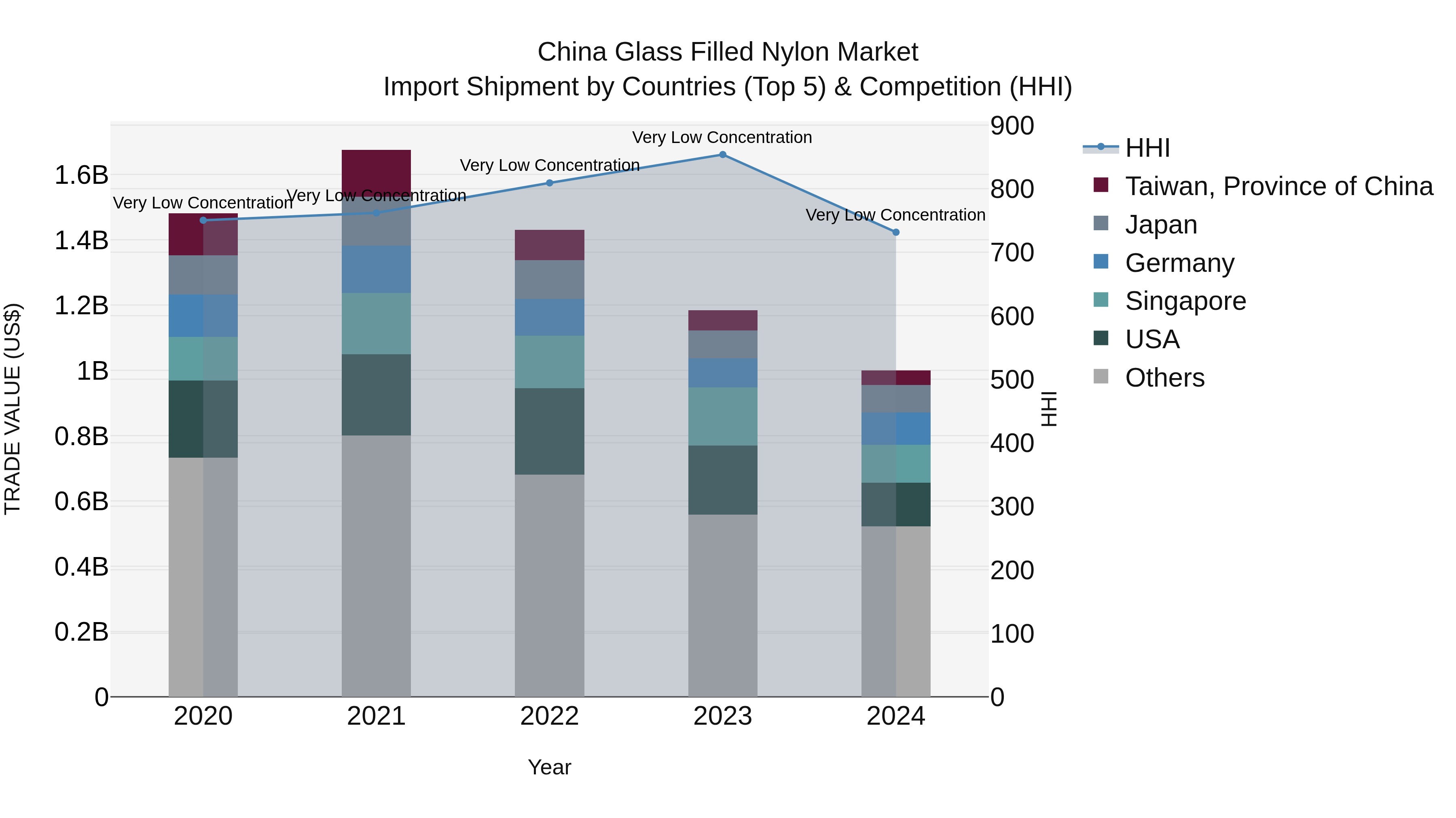 China Glass Filled Nylon Market Top 5 Importing Countries and Market Competition (HHI) Analysis