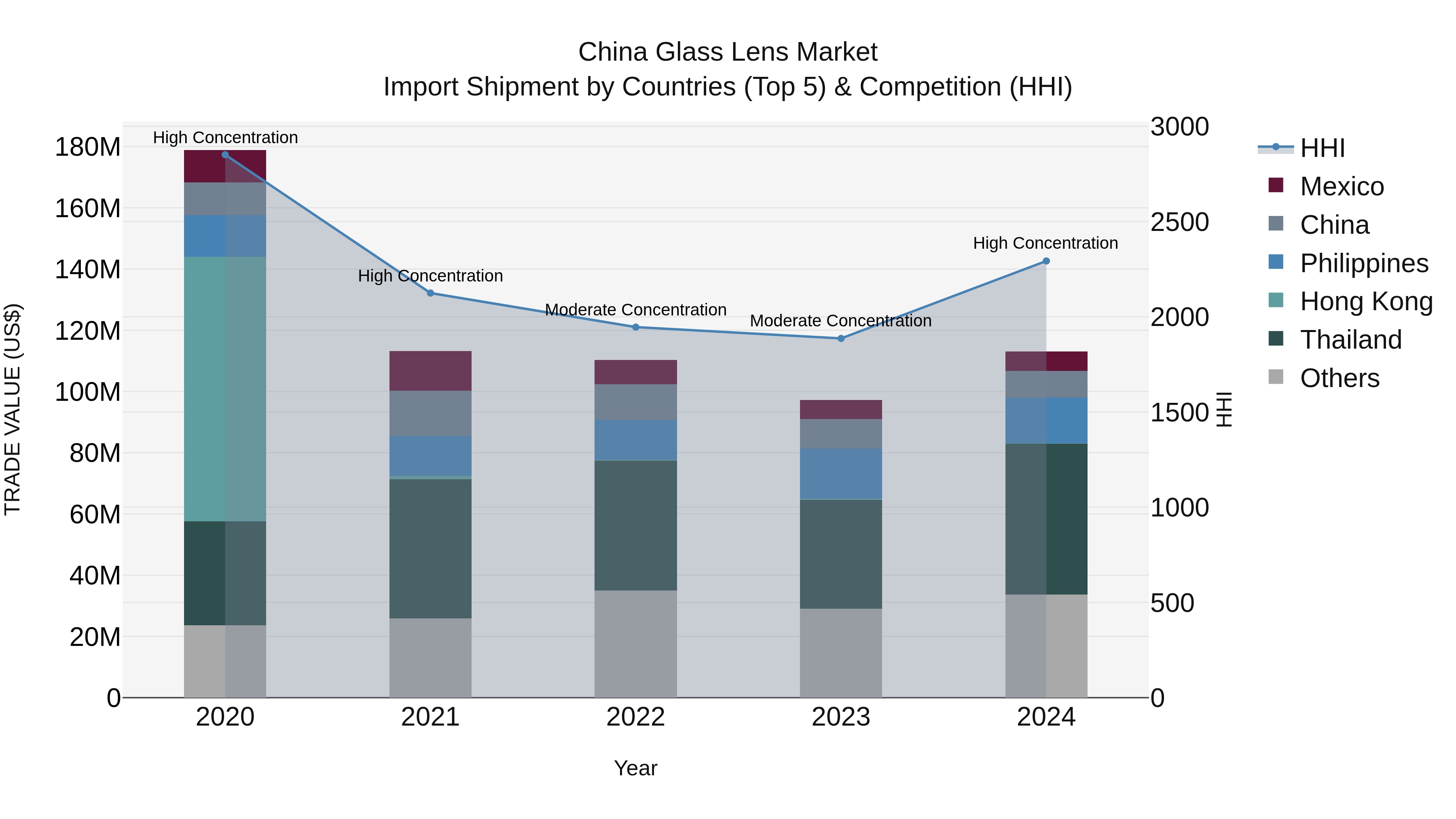 China Glass Lens Market Top 5 Importing Countries and Market Competition (HHI) Analysis