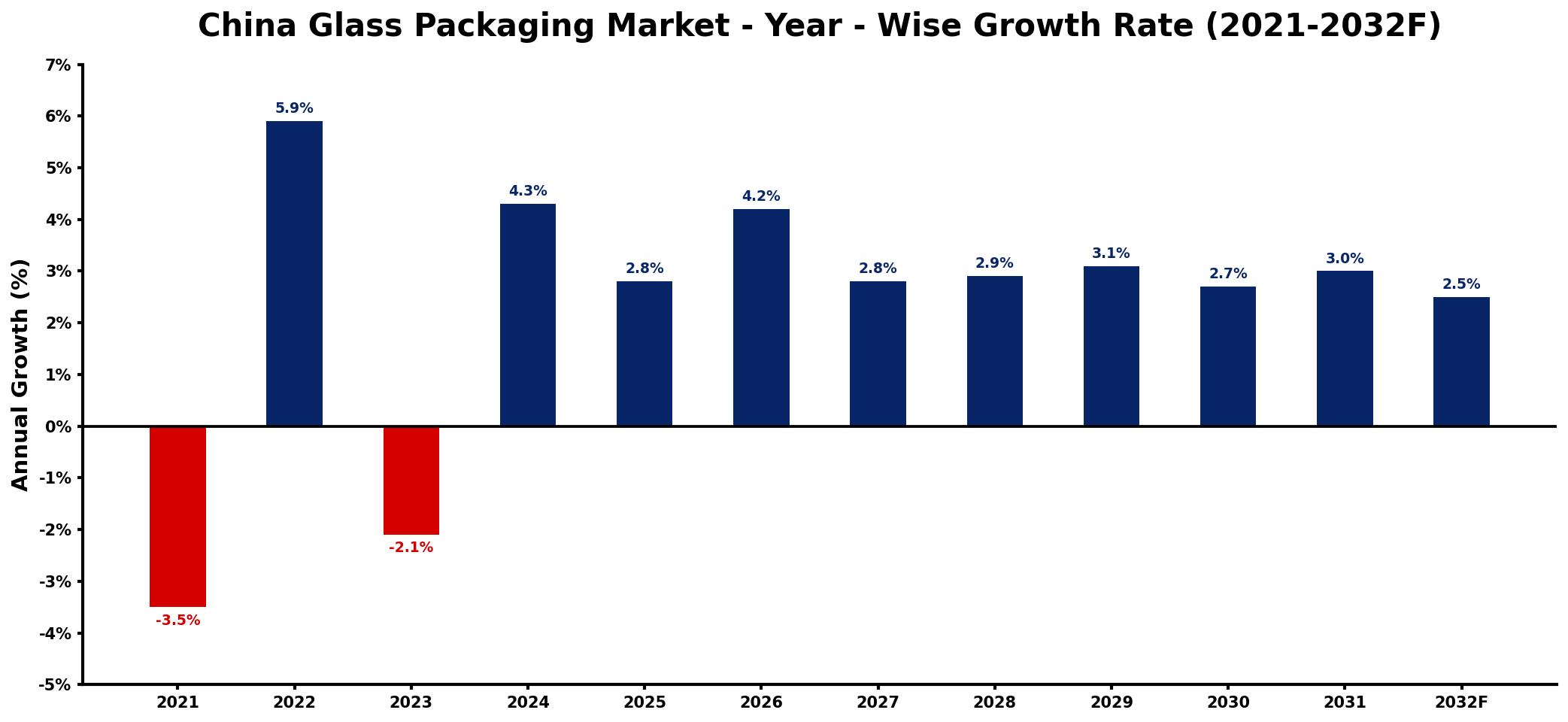 China Glass Packaging Market Year-wise Growth Rate and Key Drivers