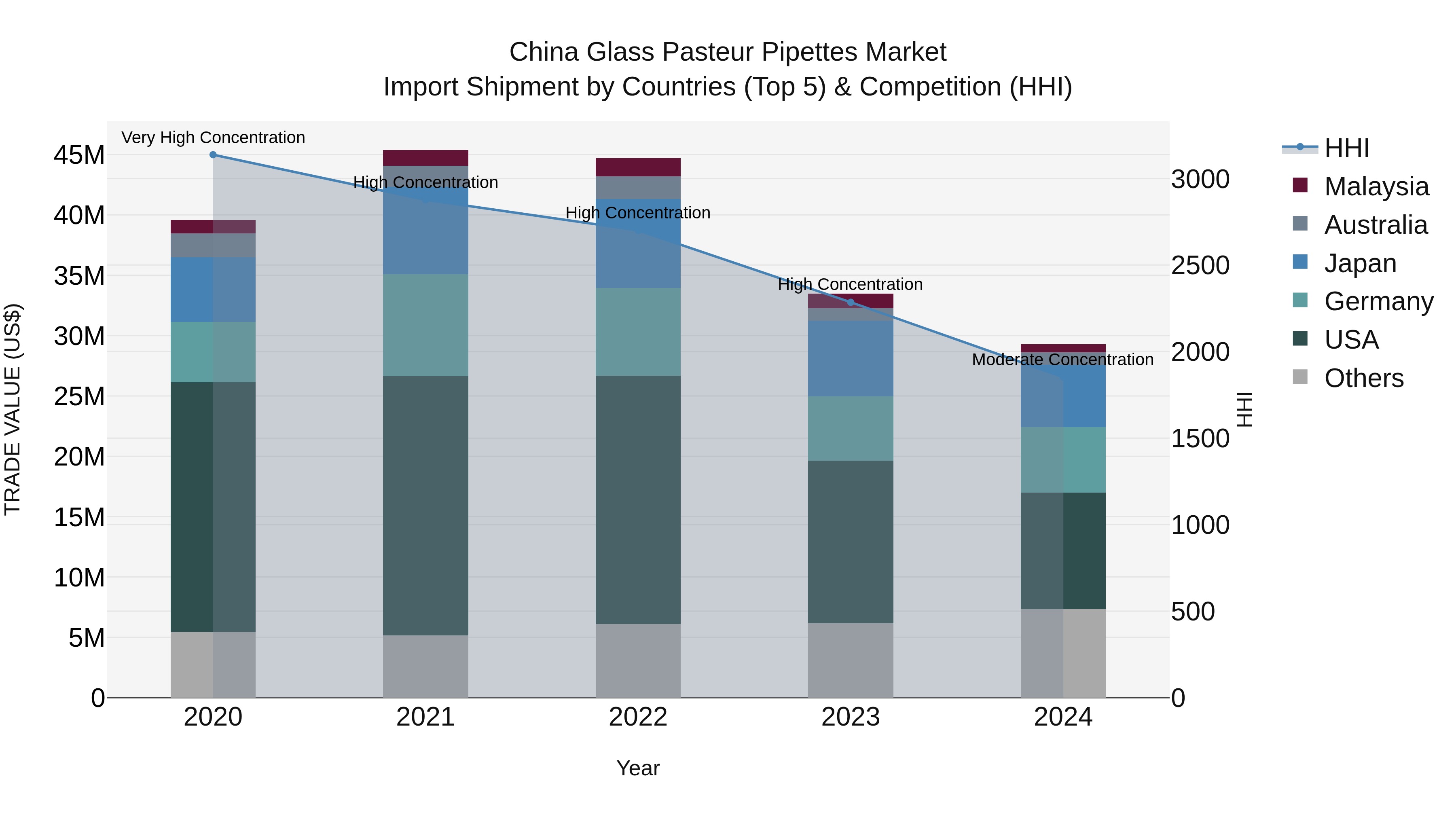 China Glass Pasteur Pipettes Market Top 5 Importing Countries and Market Competition (HHI) Analysis