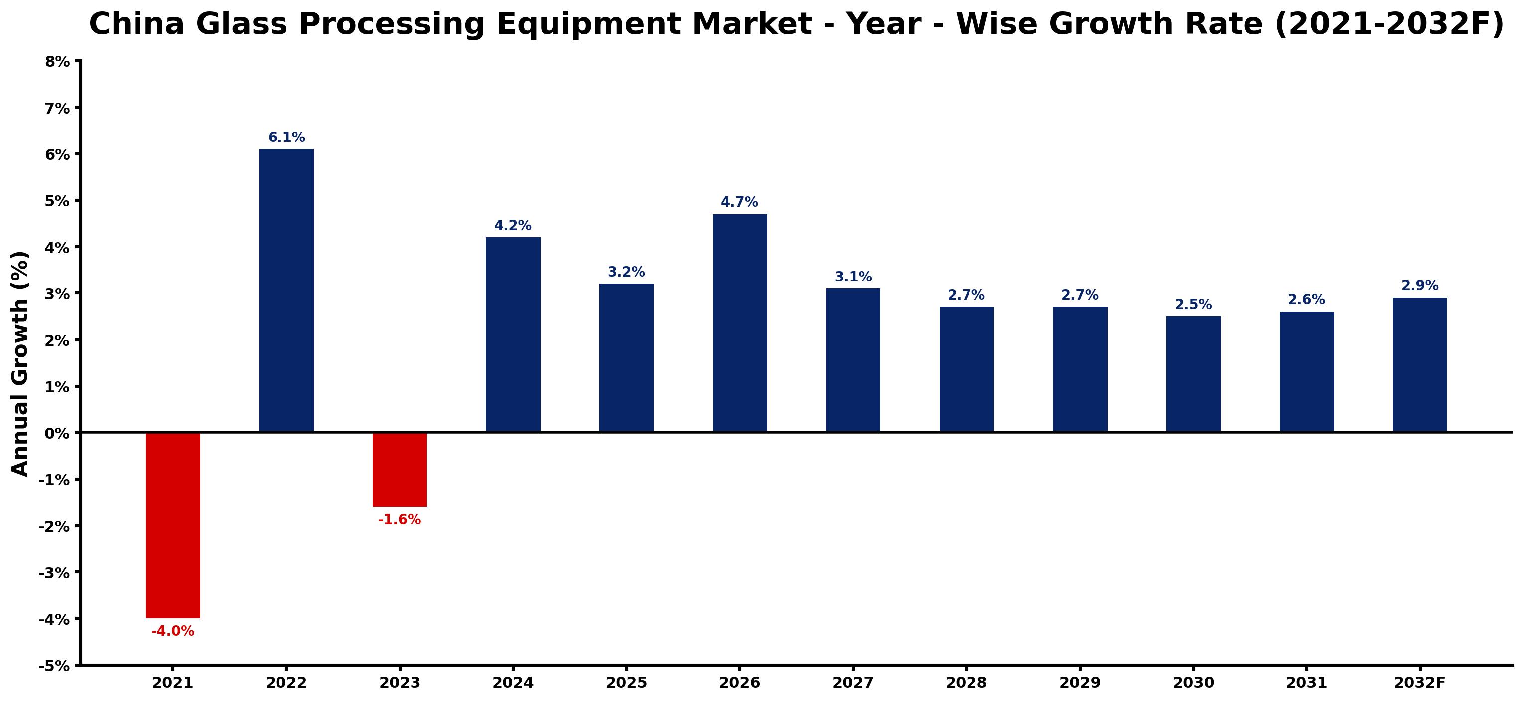 China Glass Processing Equipment Market Year-wise Growth Rate and Key Drivers