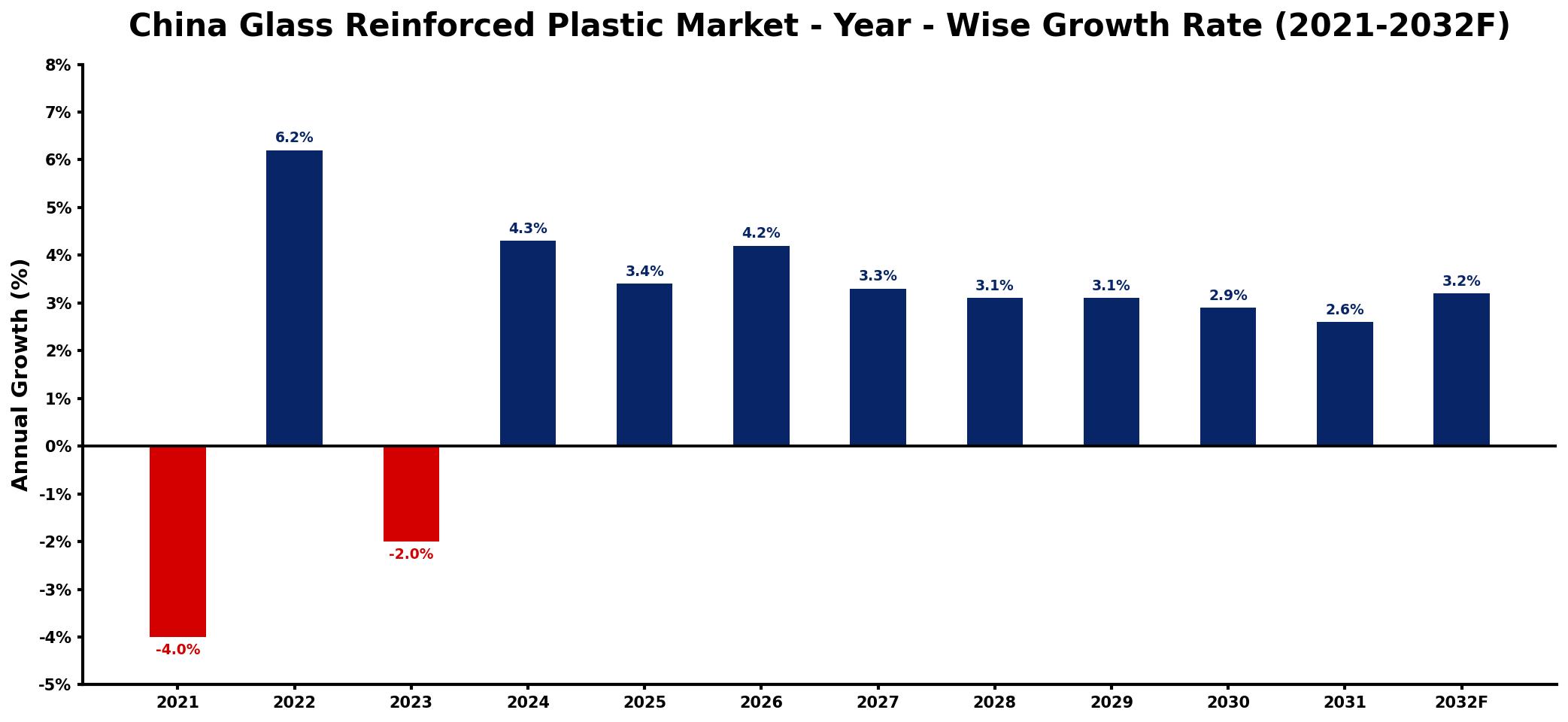 China Glass Reinforced Plastic Market Year-wise Growth Rate and Key Drivers
