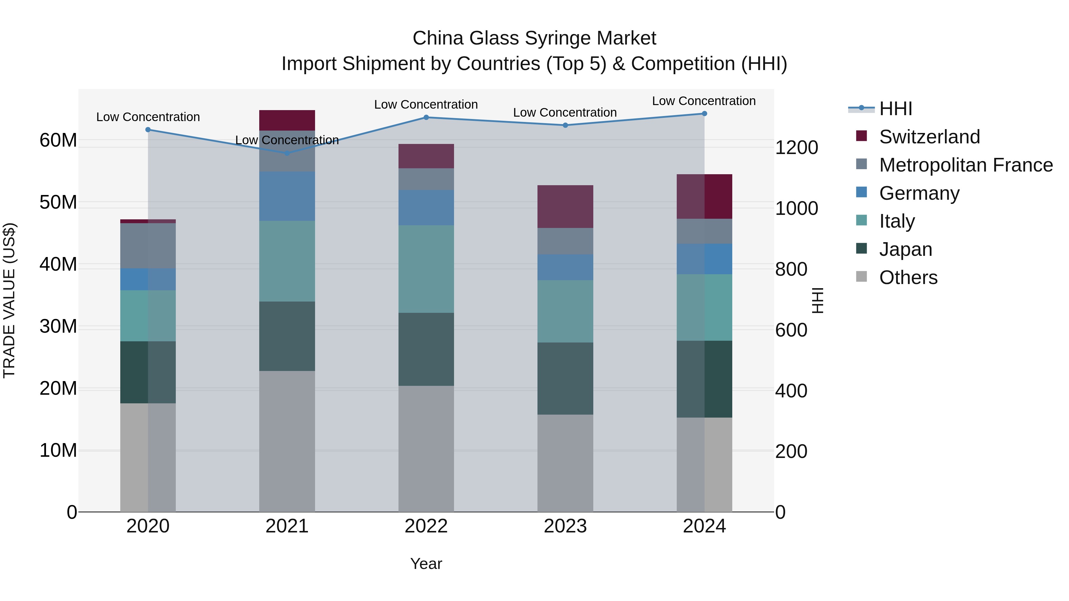 China Glass Syringe Market Top 5 Importing Countries and Market Competition (HHI) Analysis