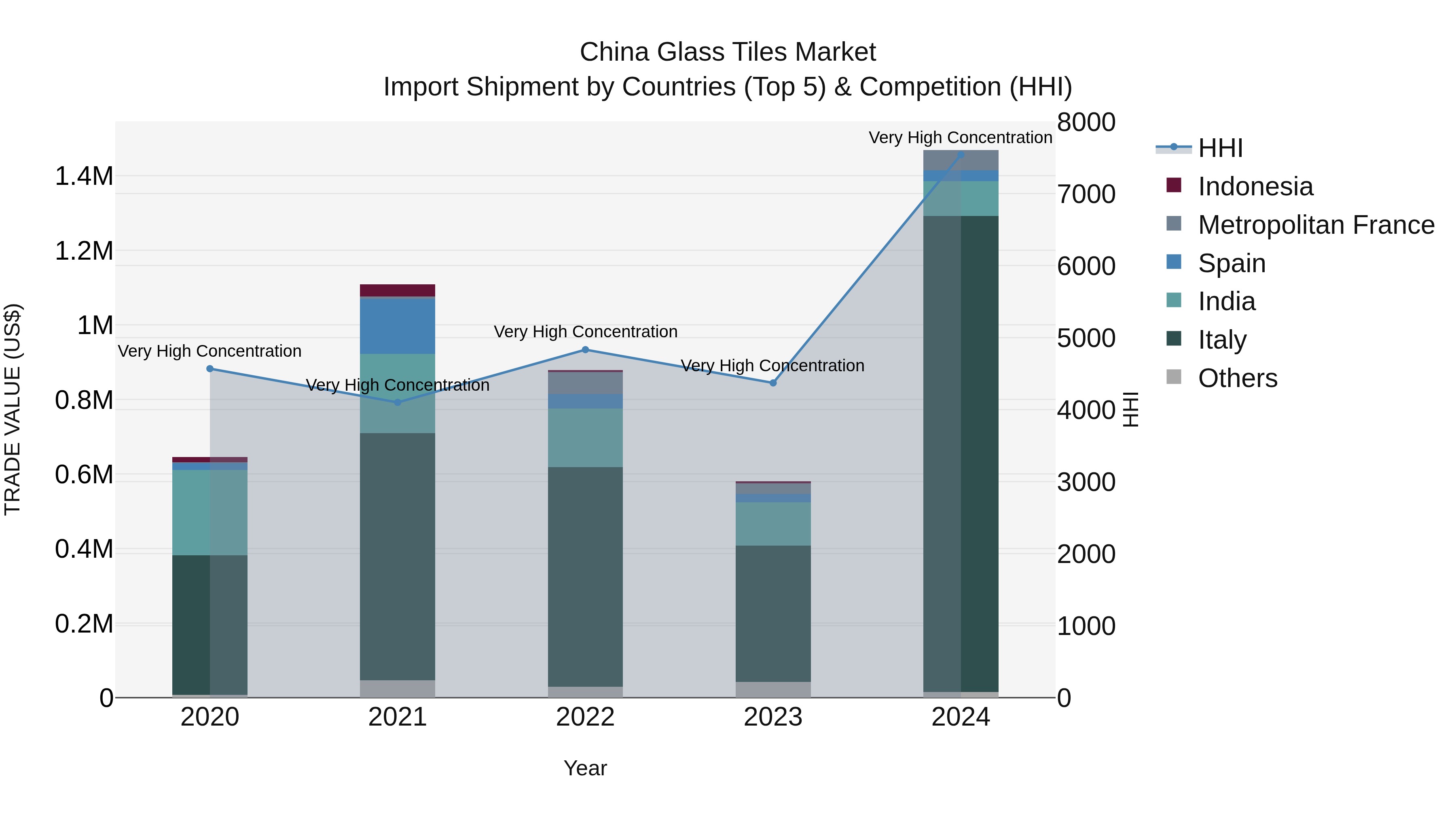 China Glass Tiles Market Top 5 Importing Countries and Market Competition (HHI) Analysis