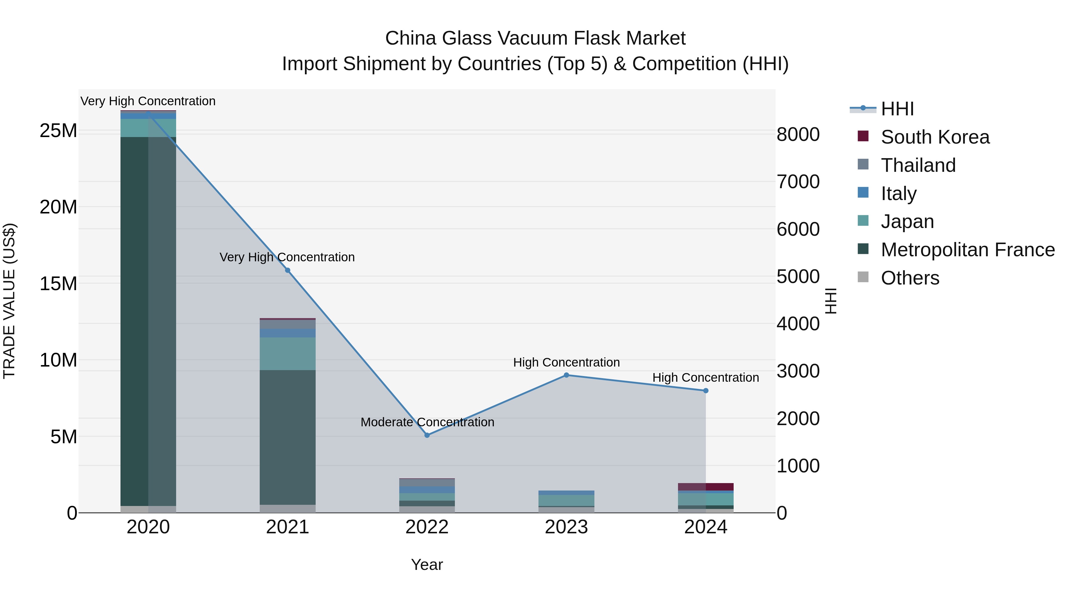China Glass Vacuum Flask Market Top 5 Importing Countries and Market Competition (HHI) Analysis