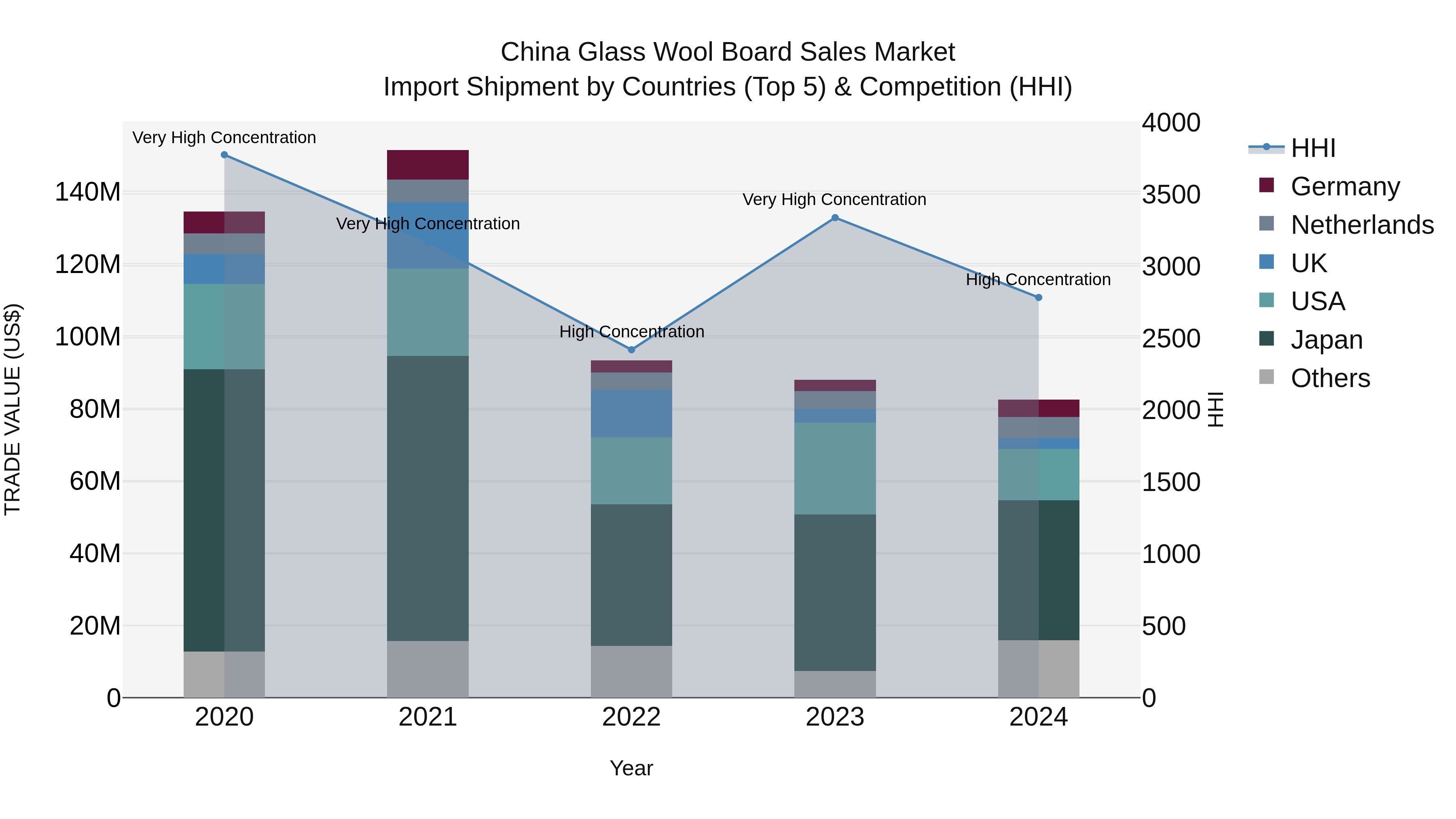 China Glass Wool Board Sales Market Top 5 Importing Countries and Market Competition (HHI) Analysis