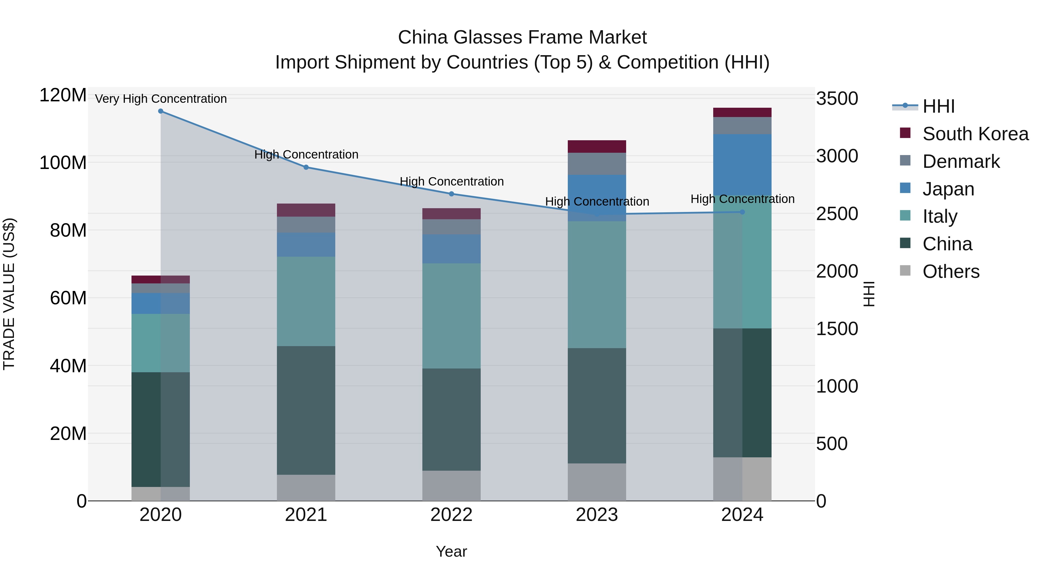 China Glasses Frame Market Top 5 Importing Countries and Market Competition (HHI) Analysis