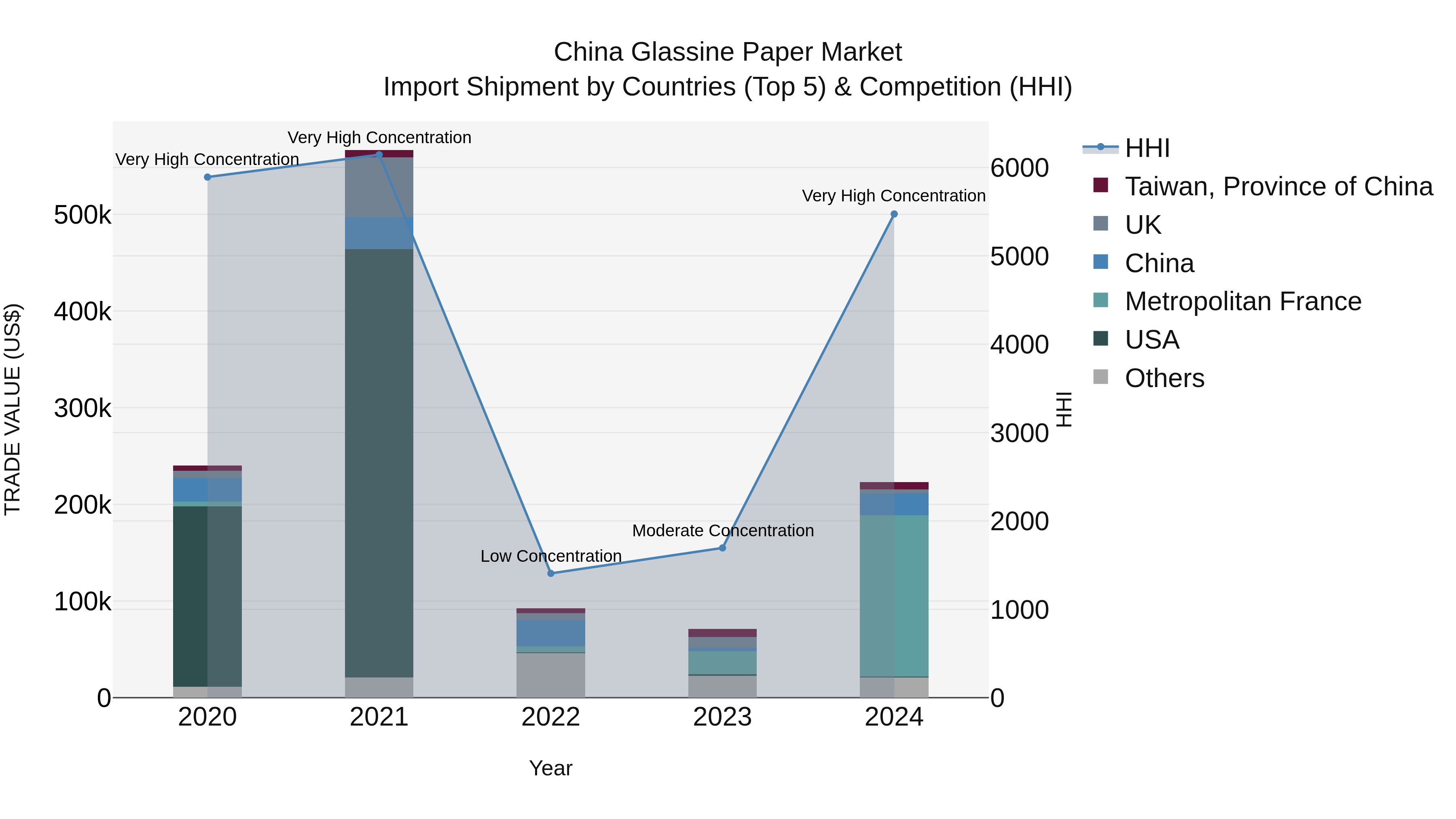 China Glassine Paper Market Top 5 Importing Countries and Market Competition (HHI) Analysis