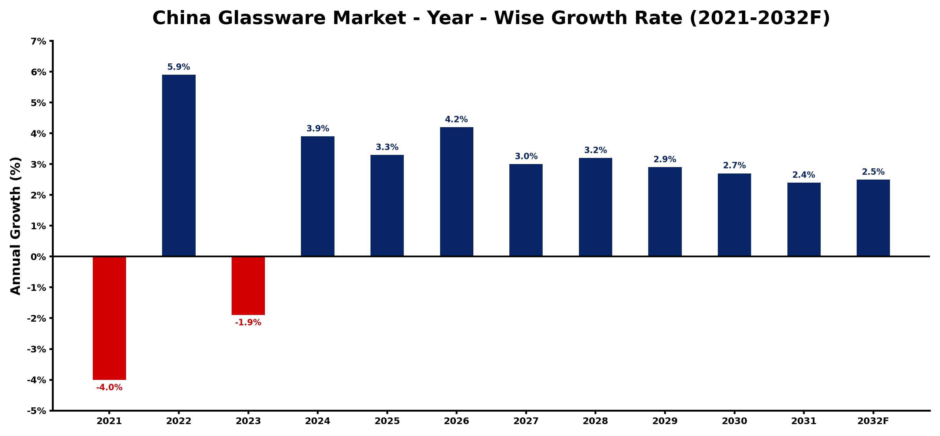 China Glassware Market Year-wise Growth Rate and Key Drivers