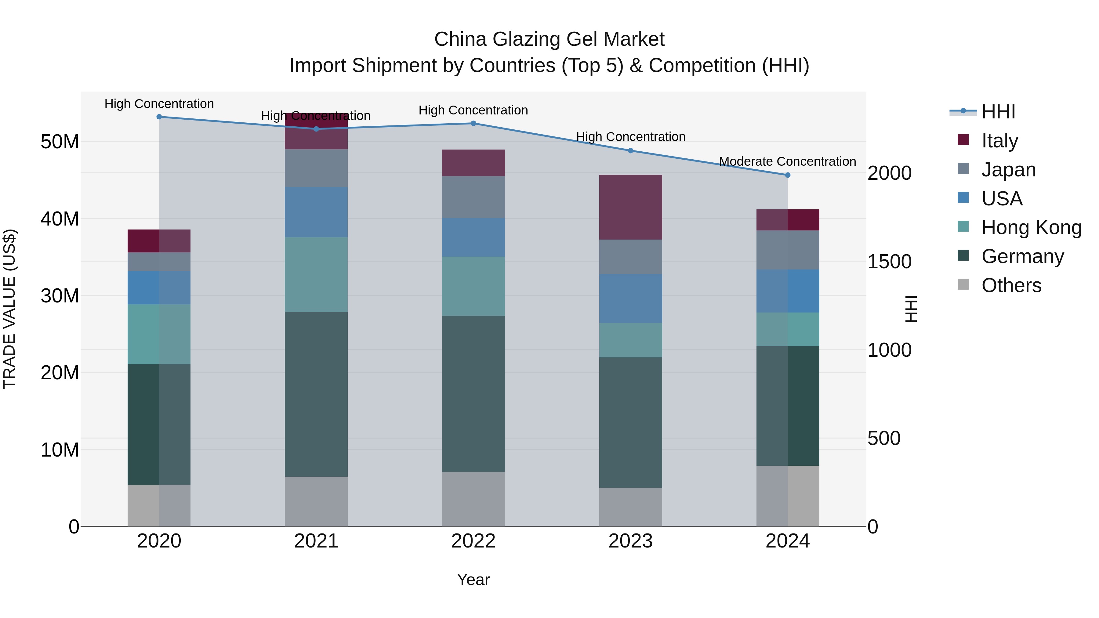 China Glazing Gel Market Top 5 Importing Countries and Market Competition (HHI) Analysis